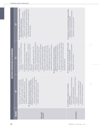 18 SENTIDOS 12
2. PROGRAMA E METAS CURRICULARES
OBJETIVOSEDESCRITORESDEDESEMPENHO
Domínio10.0
11.0
12.0
Educação
Literária
7.Analisarrecriaçõesdeobrasliterárias
doPrograma,comrecursoadiferentes
linguagens(porexemplo,música,teatro,
cinema,adaptaçõesasériesdeTV),
estabelecendocomparaçõespertinentes.
16.Situarobrasliteráriasemfunçãode
grandesmarcoshistóricoseculturais.
1.Reconheceracontextualizaçãohistórico-
-literárianoscasosprevistosnoPrograma.
2.Comparardiferentestextosnoquediz
respeitoatemas,ideiasevalores.
2.Valorizarumaobraenquantoobjeto
simbólico,noplanodoimaginárioindividual
ecoletivo.
3.Expressarpontosdevistasuscitadospelos
textoslidos,fundamentando.
4.Fazerapresentaçõesorais(5a7minutos)
sobreobras,partesdeobrasoutópicosdo
Programa.
5.Escreverexposições(entre130e170
palavras)sobretemasrespeitantesàsobras
estudadas,seguindotópicosfornecidos.
6.LerumaouduasobrasdoProjetode
Leiturarelacionando-a(s)comconteúdos
programáticosdediferentesdomínios.
7.Analisarrecriaçõesdeobrasliterárias
doPrograma,comrecursoadiferentes
linguagens(porexemplo,música,teatro,
cinema,adaptaçõesasériesdeTV),
estabelecendocomparaçõespertinentes.
16.Situarobrasliteráriasemfunçãode
grandesmarcoshistóricoseculturais.
1.Reconheceracontextualizaçãohistórico-
-literárianoscasosprevistosnoPrograma.
2.Comparartemas,ideiasevaloresexpressos
emdiferentestextosdamesmaépocaede
diferentesépocas.
16.Situarobrasliteráriasemfunçãodegrandes
marcoshistóricoseculturais.
1.Reconheceracontextualizaçãohistórico-
-literárianoscasosprevistosnoPrograma.
2.Comparartemas,ideiasevaloresexpressos
emdiferentestextosdamesmaépocaede
diferentesépocas.
Gramática
17.Conheceraorigemeaevolução
doportuguês.
1.Referirecaracterizarasprincipaisetapas
deformaçãodoportuguês.
2.Reconheceroelencodasprincipaislínguas
românicas.
3.Explicitarprocessosfonológicosque
ocorremnaevoluçãodoportuguês.
4.Identificarétimosdepalavras.
17.Construirumconhecimentoreflexivosobre
aestruturaeousodoportuguês.
1.Consolidarosconhecimentosgramaticais
adquiridosnoanoanterior.
17.Construirumconhecimentoreflexivosobre
aestruturaeousodoportuguês.
1.Consolidarosconhecimentosgramaticais
adquiridosnosanosanteriores.
 