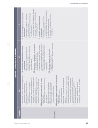19SENTIDOS 12
2. PROGRAMA E METAS CURRICULARES
OBJETIVOSEDESCRITORESDEDESEMPENHO
Domínio10.0
11.0
12.0
Gramática
5.Reconhecervaloressemânticosdepalavras
considerandoorespetivoétimo.
6.Relacionarsignificadosdepalavras
divergentes.
7.Identificarpalavrasconvergentes.
8.Reconheceradistribuiçãogeográficado
portuguêsnomundo:portuguêseuropeu;
portuguêsnãoeuropeu.
9.Reconheceradistribuiçãogeográficados
principaiscrioulosdebaseportuguesa.
18.Explicitaraspetosessenciaisdasintaxe
doportuguês.
1.Identificarfunçõessintáticasindicadas
noPrograma.
3.Identificaroraçõescoordenadas.
4.Identificaroraçõessubordinadas.
5.Identificaroraçãosubordinante.
2.Dividireclassificarorações.
19.Explicitaraspetosessenciaisdalexicologia
doportuguês.
1.Identificararcaísmos.
2.Identificarneologismos.
3.Reconhecerocamposemânticodeuma
palavra.
4.Explicitarconstituintesdecamposlexicais.
5.Relacionaraconstruçãodecamposlexicais
comotemadominantedotextoecoma
respetivaintencionalidadecomunicativa.
6.Identificarprocessosirregulares
deformaçãodepalavras.
7.Analisarosignificadodepalavras
considerandooprocessodeformação.
18.Reconheceraformacomoseconstrói
atextualidade.
1.Demonstrar,emtextos,aexistência
decoerênciatextual.
2.Distinguirmecanismosdeconstrução
dacoesãotextual
19.Reconhecermodalidadesdereprodução
oudecitaçãododiscurso.
1.Reconhecerefazercitações.
2.Identificareinterpretardiscursodireto,
discursoindiretoediscursoindiretolivre.
3.Reconhecereutilizaradequadamente
diferentesverbosintrodutoresderelato
dodiscurso.
20.Identificaraspetosdadimensão
pragmáticadodiscurso.
1.Identificardeíticoserespetivosreferentes.
18.Reconheceraformacomoseconstrói
atextualidade.
1.Demonstrar,emtextos,aexistência
decoerênciatextual.
2.Distinguirmecanismosdeconstrução
dacoesãotextual.
3.Identificarmarcasdassequênciastextuais.
4.Identificareinterpretarmanifestações
deintertextualidade.
19.Explicitaraspetosdasemântica
doportuguês.
1.Identificareinterpretarformas
deexpressãodotempo.
2.Distinguirrelaçõesdeordemcronológica.
3.Distinguirvaloresaspetuais.
4.Identificarecaracterizardiferentes
modalidades.
 