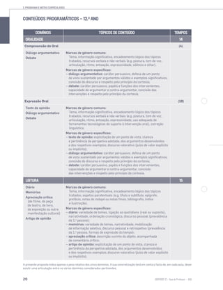 20 SENTIDOS 12
2. PROGRAMA E METAS CURRICULARES
CONTEÚDOS PROGRAMÁTICOS — 12.O
ANO
DOMÍNIOS TÓPICOS DE CONTEÚDO TEMPOS
ORALIDADE 14
Compreensão do Oral (4)
Diálogo argumentativo
Debate
Marcas de género comuns:
Tema, informação significativa, encadeamento lógico dos tópicos
tratados, recursos verbais e não verbais (e.g. postura, tom de voz,
articulação, ritmo, entoação, expressividade, silêncio e olhar).
Marcas de género específicas:
– diálogo argumentativo: caráter persuasivo, defesa de um ponto
de vista sustentado por argumentos válidos e exemplos significativos,
concisão do discurso e respeito pelo princípio da cortesia;
− debate: caráter persuasivo, papéis e funções dos intervenientes,
capacidade de argumentar e contra-argumentar, concisão das
intervenções e respeito pelo princípio da cortesia.
Expressão Oral (10)
Texto de opinião
Diálogo argumentativo
Debate
Marcas de género comuns:
Tema, informação significativa, encadeamento lógico dos tópicos
tratados, recursos verbais e não verbais (e.g. postura, tom de voz,
articulação, ritmo, entoação, expressividade, uso adequado de
ferramentas tecnológicas de suporte à intervenção oral), correção
linguística.
Marcas de género específicas:
− texto de opinião: explicitação de um ponto de vista, clareza
e pertinência da perspetiva adotada, dos argumentos desenvolvidos
e dos respetivos exemplos; discurso valorativo (juízo de valor explícito
ou implícito);
− diálogo argumentativo: caráter persuasivo, defesa de um ponto
de vista sustentado por argumentos válidos e exemplos significativos,
concisão do discurso e respeito pelo princípio da cortesia;
− debate: caráter persuasivo, papéis e funções dos intervenientes,
capacidade de argumentar e contra-argumentar, concisão
das intervenções e respeito pelo princípio da cortesia.
LEITURA 15
Diário
Memórias
Apreciação crítica
(de filme, de peça
de teatro, de livro,
de exposição ou outra
manifestação cultural)
Artigo de opinião
Marcas de género comuns:
Tema, informação significativa, encadeamento lógico dos tópicos
tratados, aspetos paratextuais (e.g. título e subtítulo, epígrafe,
prefácio, notas de rodapé ou notas finais, bibliografia, índice
e ilustração).
Marcas de género específicas:
– diário: variedade de temas, ligação ao quotidiano (real ou suposta),
narratividade, ordenação cronológica, discurso pessoal (prevalência
da 1.a
pessoa);
− memórias: variedade de temas, narratividade, mobilização
de informação seletiva, discurso pessoal e retrospetivo (prevalência
da 1.a
pessoa, formas de expressão do tempo);
− apreciação crítica: descrição sucinta do objeto, acompanhada
de comentário crítico;
− artigo de opinião: explicitação de um ponto de vista, clareza e
pertinência da perspetiva adotada, dos argumentos desenvolvidos
e dos respetivos exemplos; discurso valorativo (juízo de valor explícito
ou implícito).
A presente proposta indica apenas o peso relativo dos cinco domínios. A sua concretização terá em conta o facto de, em cada aula, dever
existir uma articulação entre os vários domínios considerados pertinentes.
 