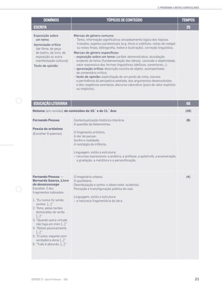 21SENTIDOS 12
2. PROGRAMA E METAS CURRICULARES
DOMÍNIOS TÓPICOS DE CONTEÚDO TEMPOS
ESCRITA 25
Exposição sobre
um tema
Apreciação crítica
(de filme, de peça
de teatro, de livro, de
exposição ou outra
manifestação cultural)
Texto de opinião
Marcas de género comuns:
Tema, informação significativa; encadeamento lógico dos tópicos
tratados; aspetos paratextuais (e.g. título e subtítulo, notas de rodapé
ou notas finais, bibliografia, índice e ilustração), correção linguística.
Marcas de género específicas:
– exposição sobre um tema: caráter demonstrativo, elucidação
evidente do tema (fundamentação das ideias), concisão e objetividade,
valor expressivo das formas linguísticas (deíticos, conectores…);
– apreciação crítica: descrição sucinta do objeto, acompanhada
de comentário crítico;
– texto de opinião: explicitação de um ponto de vista, clareza
e pertinência da perspetiva adotada, dos argumentos desenvolvidos
e dos respetivos exemplos; discurso valorativo (juízo de valor explícito
ou implícito).
EDUCAÇÃO LITERÁRIA 68
Retoma (em revisão) de conteúdos do 10.˚ e do 11.˚ Ano (10)
Fernando Pessoa
Poesia do ortónimo
(Escolher 6 poemas)
Contextualização histórico-literária.
A questão da heteronímia.
O fingimento artístico.
A dor de pensar.
Sonho e realidade.
A nostalgia da infância.
Linguagem, estilo e estrutura:
– recursos expressivos: a anáfora, a antítese, a apóstrofe, a enumeração,
a gradação, a metáfora e a personificação.
(6)
Fernando Pessoa −
Bernardo Soares, Livro
do desassossego
Escolher 3 dos
fragmentos indicados:
1. “Eu nunca fiz senão
sonhar. […]”
2. “Amo, pelas tardes
demoradas de verão
[…]”
3. “Quando outra virtude
não haja em mim […]”
4. “Releio passivamente
[…]”
5. “O único viajante com
verdadeira alma […]”
6. “Tudo é absurdo. […]”
O imaginário urbano.
O quotidiano.
Deambulação e sonho: o observador acidental.
Perceção e transfiguração poética do real.
Linguagem, estilo e estrutura:
– a natureza fragmentária da obra.
(4)
 