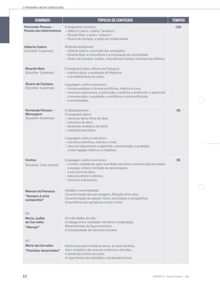 22 SENTIDOS 12
2. PROGRAMA E METAS CURRICULARES
DOMÍNIOS TÓPICOS DE CONTEÚDO TEMPOS
Fernando Pessoa −
Poesia dos heterónimos
Alberto Caeiro
(Escolher 2 poemas)
O fingimento artístico:
– Alberto Caeiro, o poeta “bucólico”;
– Ricardo Reis, o poeta “clássico”;
– Álvaro de Campos, o poeta da modernidade.
Reflexão existencial:
– Alberto Caeiro: o primado das sensações;
– Ricardo Reis: a consciência e a encenação da mortalidade;
– Álvaro de Campos: sujeito, consciência e tempo; nostalgia da infância.
(10)
Ricardo Reis
(Escolher 3 poemas)
Álvaro de Campos
(Escolher 3 poemas)
O imaginário épico (Álvaro de Campos):
– matéria épica: a exaltação do Moderno;
– o arrebatamento do canto.
Linguagem, estilo e estrutura:
– formas poéticas e formas estróficas, métrica e rima;
– recursos expressivos: a aliteração, a anáfora, a anástrofe, a apóstrofe,
a enumeração, a gradação, a metáfora e a personificação;
– a onomatopeia.
Fernando Pessoa –
Mensagem
(Escolher 8 poemas)
O Sebastianismo.
O imaginário épico:
– natureza épico-lírica da obra;
– estrutura da obra;
– dimensão simbólica do herói;
– exaltação patriótica.
Linguagem, estilo e estrutura:
– estrutura estrófica, métrica e rima;
– recursos expressivos: a apóstrofe, a enumeração, a gradação,
a interrogação retórica e a metáfora.
(6)
Contos
(Escolher 2 dos contos)
Manuel da Fonseca
“Sempre é uma
companhia”
OU
Maria Judite
de Carvalho
“George”
OU
Mário de Carvalho
“Famílias desavindas”
Linguagem, estilo e estrutura:
– o conto: unidade de ação; brevidade narrativa; concentração de tempo
e espaço; número limitado de personagens;
– a estrutura da obra;
– discurso direto e indireto;
– recursos expressivos.
Solidão e convivialidade.
Caracterização das personagens. Relação entre elas.
Caracterização do espaço: físico, psicológico e sociopolítico.
Importância das peripécias inicial e final.
As três idades da vida.
O diálogo entre realidade, memória e imaginação.
Metamorfoses da figura feminina.
A complexidade da natureza humana.
História pessoal e história social: as duas famílias.
Valor simbólico dos marcos históricos referidos.
A dimensão irónica do conto.
A importância dos episódios e da peripécia final.
(6)
 
