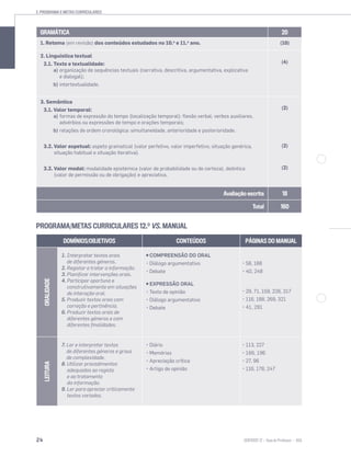 24 SENTIDOS 12
2. PROGRAMA E METAS CURRICULARES
GRAMÁTICA 20
1. Retoma (em revisão) dos conteúdos estudados no 10.o
e 11.o
ano. (10)
2. Linguística textual
2.1. Texto e textualidade:
a) organização de sequências textuais (narrativa, descritiva, argumentativa, explicativa
e dialogal);
b) intertextualidade.
(4)
3. Semântica
3.1. Valor temporal:
a) formas de expressão do tempo (localização temporal): flexão verbal, verbos auxiliares,
advérbios ou expressões de tempo e orações temporais;
b) relações de ordem cronológica: simultaneidade, anterioridade e posterioridade.
3.2. Valor aspetual: aspeto gramatical (valor perfetivo, valor imperfetivo, situação genérica,
situação habitual e situação iterativa).
3.2. Valor modal: modalidade epistémica (valor de probabilidade ou de certeza), deôntica
(valor de permissão ou de obrigação) e apreciativa.
(2)
(2)
(2)
Avaliação escrita 18
Total 160
PROGRAMA/METAS CURRICULARES 12.O
VS. MANUAL
DOMÍNIOS/OBJETIVOS CONTEÚDOS PÁGINAS DO MANUAL
ORALIDADE
1. Interpretar textos orais
de diferentes géneros.
2. Registar e tratar a informação.
3. Planificar intervenções orais.
4. Participar oportuna e
construtivamente em situações
de interação oral.
5. Produzir textos orais com
correção e pertinência.
6. Produzir textos orais de
diferentes géneros e com
diferentes finalidades.
COMPREENSÃO DO ORAL
Diálogo argumentativo
Debate
EXPRESSÃO ORAL
Texto de opinião
Diálogo argumentativo
Debate
58, 188
40, 248
29, 71, 159, 226, 317
116, 188, 269, 321
41, 291
LEITURA
7. Ler e interpretar textos
de diferentes géneros e graus
de complexidade.
8. Utilizar procedimentos
adequados ao registo
e ao tratamento
da informação.
9. Ler para apreciar criticamente
textos variados.
Diário
Memórias
Apreciação crítica
Artigo de opinião
113, 227
166, 196
27, 96
116, 178, 247
 