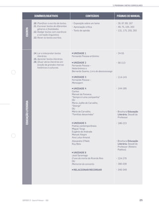 25SENTIDOS 12
2. PROGRAMA E METAS CURRICULARES
DOMÍNIOS/OBJETIVOS CONTEÚDOS PÁGINAS DO MANUAL
ESCRITA
10. Planificar a escrita de textos.
11. Escrever textos de diferentes
géneros e finalidades.
12. Redigir textos com coerência
e correção linguística.
13. Rever os textos escritos.
EDUCAÇÃOLITERÁRIA
14. Ler e interpretar textos
literários.
15. Apreciar textos literários.
16. Situar obras literárias em
função de grandes marcos
históricos e culturais.
UNIDADE 1
Fernando Pessoa ortónimo
UNIDADE 2
Fernando Pessoa –
Heterónimos e
Bernardo Soares, Livro do desassossego
UNIDADE 3
Fernando Pessoa –
Mensagem
UNIDADE 4
Contos
Manuel da Fonseca,
“Sempre é uma companhia”
OU
Maria Judite de Carvalho,
“George”
OU
Mário de Carvalho,
“Famílias desavindas”
UNIDADE 5
Poetas contemporêneos
Miguel Torga
Eugénio de Andrade
Manuel Alegre
Ana Luísa Amaral
Alexandre O’Neill
Ruy Belo
UNIDADE 6
José Saramago
O ano da morte de Ricardo Reis
OU
Memorial do convento
RELACIONAR/RECORDAR
Educação
Literária, Dossiê do
Professor
Educação
Literária, Dossiê do
Professor (Roteiro
Poético)
 