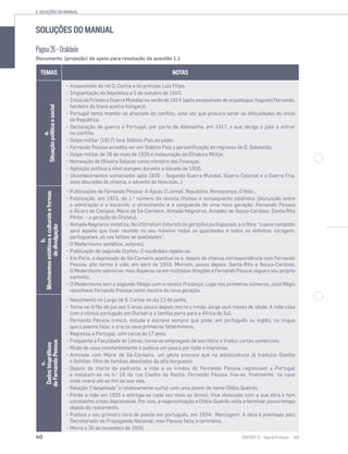 5. SOLUÇÕES DO MANUAL
40 SENTIDOS 12
SOLUÇÕES DO MANUAL
Página26–Oralidade
Documento (projeção) de apoio para resolução da questão 1.1
TEMAS NOTAS
a.
Situaçãopolíticaesocial
− Assassinato do rei D. Carlos e do príncipe Luís Filipe.
− Implantação da República a 5 de outubro de 1910.
− Início da Primeira Guerra Mundial no verão de 1914 (após assassinato do arquiduque Augusto Fernando,
herdeiro do trono austro-húngaro).
− Portugal tenta manter-se afastado do conflito, uma vez que procura sanar as dificuldades do início
da República.
− Declaração de guerra a Portugal, por parte da Alemanha, em 1917, o que obriga o país a entrar
no conflito.
− Golpe militar (1917) leva Sidónio Pais ao poder.
− Fernando Pessoa acredita ver em Sidónio Pais a personificação do regresso de D. Sebastião.
− Golpe militar de 28 de maio de 1926 e instauração da Ditadura Militar.
− Nomeação de Oliveira Salazar como ministro das Finanças.
− Agitação política a nível europeu durante a década de 1930.
− (Acontecimentos sumariados após 1935 – Segunda Guerra Mundial, Guerra Colonial e a Guerra Fria,
anos dourados do cinema, o advento da televisão…)
b.
Movimentosestéticoseculturaiseformas
dedivulgação
− Publicações de Fernando Pessoa: A Águia, O Jornal, República, Renascença, O Raio…
− Publicação, em 1915, do 1.o
número da revista Orpheu e consequente polémica (discussão entre
a admiração e o escárnio, o atrevimento e a vanguarda de uma nova geração: Fernando Pessoa
e Álvaro de Campos, Mário de Sá-Carneiro, Almada Negreiros, Amadeo de Souza-Cardoso, Santa-Rita
Pintor – a geração do Orpheu).
− Almada Negreiros sintetiza, No Ultimatum futurista às gerações portuguesas, a crítica: “o povo completo
será aquele que tiver reunido no seu máximo todas as qualidades e todos os defeitos: coragem,
portugueses, só vos faltam as qualidades”.
− O Modernismo (estética, autores).
− Publicação do segundo Orpheu. O escândalo repete-se.
− Em Paris, a depressão de Sá-Carneiro acentua-se e, depois de intensa correspondência com Fernando
Pessoa, põe termo à vida, em abril de 1916. Morrem, pouco depois, Santa-Rita e Souza-Cardoso.
O Modernismo sobrevive, mas dispersa-se em múltiplas direções e Fernando Pessoa segue o seu próprio
caminho.
− O Modernismo tem o segundo fôlego com a revista Presença. Logo nos primeiros números, José Régio
reconhece Fernando Pessoa como mestre da nova geração.
c.
Dadosbiográficos
deFernandoPessoa
− Nascimento no Largo de S. Carlos no dia 13 de junho.
− Torna-se órfão de pai aos 5 anos; pouco depois morre o irmão Jorge com meses de idade. A mãe casa
com o cônsul português em Durban e a família parte para a África do Sul.
− Fernando Pessoa cresce, estuda e escreve sempre que pode, em português ou inglês, na língua
que o poema falar, e cria os seus primeiros heterónimos.
− Regressa a Portugal, com cerca de 17 anos.
− Frequenta a Faculdade de Letras, torna-se empregado de escritório e traduz cartas comerciais.
− Muda de casa constantemente e publica um pouco por toda a imprensa.
− Amizade com Mário de Sá-Carneiro, um génio precoce que na adolescência já traduzia Goethe
e Schiller, filho de famílias abastadas da alta burguesia.
− Depois da morte do padrasto, a mãe e os irmãos de Fernando Pessoa regressam a Portugal
e instalam-se no n.o
16 da rua Coelho da Rocha. Fernando Pessoa fixa-se, finalmente, na casa
onde viverá até ao fim da sua vida.
− Relação (“desjeitada” e relativamente curta) com uma jovem de nome Ofélia Queirós.
− Perde a mãe em 1925 e entrega-se cada vez mais ao álcool. Vive obcecado com a sua obra e tem
constantes crises depressivas. Por isso, a reaproximação a Ofélia Queirós volta a terminar pouco tempo
depois do reatamento.
− Publica o seu primeiro livro de poesia em português, em 1934: Mensagem. A obra é premiada pelo
Secretariado da Propaganda Nacional, mas Pessoa falta à cerimónia.
− Morre a 30 de novembro de 1935.
 