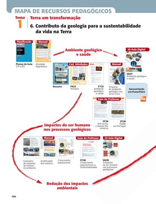 MAPA DE RECURSOS PEDAGÓGICOS
Ambiente geológico
e saúde
Guia do Professor
FF29
Radão
em Portugal
FF28
Antracose,
a doença dos
mineiros
Crescimento
populacional
OG38
Impactes
do ser humano
nos processos
geológicos
FF30
Crescimento
populacional vs.
Sustentabilidade
20 Aula Digital
Manual
Resumo FA15
Amianto
FT15
Ambiente
geológico
e saúde
Impacte
do ambiente
geológico nos
seres vivos
Guia do Professor
Redução dos impactes
ambientais
Exemplos
de impactes
do Homem
no ambiente
Acidiﬁcação
dos oceanos
Terra em transformação
6. Contributo da geologia para a sustentabilidade
da vida na Terra
Tema
1
Planos de Aula
(74 a 83)
Planificação
20 Aula Digital
Atividade
diagnóstica
Manual
104
Apresentação
em PowerPoint
OG37
Ambiente geológico
e saúde
Cad. Atividades
Manual
Impactes do ser humano
nos processos geológicos
 