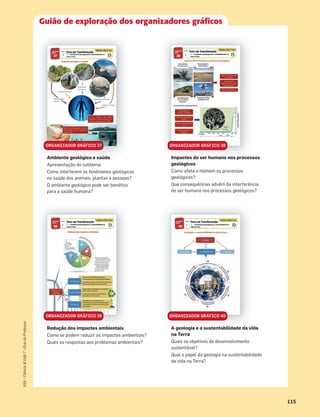 Ambiente geológico e saúde
Apresentação do subtema.
Como interferem os fenómenos geológicos
na saúde dos animais, plantas e pessoas?
O ambiente geológico pode ser benéﬁco
para a saúde humana?
Impactes do ser humano nos processos
geológicos
Como afeta o Homem os processos
geológicos?
Que consequências advêm da interferência
do ser humano nos processos geológicos?
Redução dos impactes ambientais
Como se podem reduzir os impactes ambientais?
Quais as respostas aos problemas ambientais?
A geologia e a sustentabilidade da vida
na Terra
Quais os objetivos do desenvolvimento
sustentável?
Qual o papel da geologia na sustentabilidade
da vida na Terra?
Guião de exploração dos organizadores gráficos
ORGANIZADOR GRÁFICO 37 ORGANIZADOR GRÁFICO 38
ORGANIZADOR GRÁFICO 39 ORGANIZADOR GRÁFICO 40
115
ASA•Ciência&Vida7•GuiadoProfessor
 