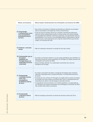 11
ASA•Ciência&Vida7•GuiadoProfessor
Metas curriculares Observações relativamente às orientações curriculares de 2001
8. Compreender
o metamorﬁsmo como
uma consequência
da dinâmica interna
da Terra
• Nas metas curriculares é indicado que deverão ser referidos os principais
fatores associados à formação das rochas metamórﬁcas.
• O tipo de textura também deverá ser estudado, identiﬁcando diferentes
tipos de rochas metamórﬁcas (xistos e outras rochas com textura foliada
e/ou bandada bem deﬁnida; mármores; quartzitos, que apresentem textura
granoblástica), com recurso a uma atividade prática, relacionando o tipo de
estrutura que a rocha apresenta com o tipo de metamorﬁsmo que lhe deu
origem, em amostras de mão.
9. Conhecer o ciclo das
rochas
• Não há mudanças relevantes no estudo do ciclo das rochas.
10. Compreender que as
formações
litológicas em
Portugal devem ser
exploradas de forma
sustentada
• As metas curriculares indicam o uso de cartas geológicas para identiﬁcar os
diferentes grupos de rochas existentes em Portugal, um aspeto ausente nas
orientações curriculares de 2001.
• Deverá também abordar-se a exploração sustentável dos recursos
litológicos de Portugal.
11. Compreender
a atividade sísmica
como uma
consequência
da dinâmica interna
da Terra
• As metas curriculares tornaram o estudo da sismologia mais complexo,
referindo a distinção entre a Escala de Richter e a Escala Macrossísmica
Europeia.
• O estudo do risco sísmico em Portugal e da região onde a escola se localiza
foi incluído nas novas metas curriculares bem como o reconhecimento da
importância da ciência e da tecnologia na previsão sísmica.
• A sugestão de visita de estudo a um instituto geofísico e a preparação de
um simulacro que estavam presentes nas orientações curriculares de 2001
não constam das metas curriculares.
12. Compreender
a estrutura interna
da Terra
• Não há mudanças relevantes no estudo da estrutura interna da Terra.
 