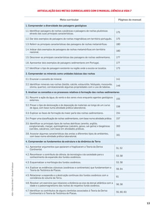 13
ASA•Ciência&Vida7•GuiadoProfessor
ARTICULAÇÃO DAS METAS CURRICULARES COM O MANUAL CIÊNCIA & VIDA 7
Meta curricular Páginas do manual
1. Compreender a diversidade das paisagens geológicas
1.1. Identiﬁcar paisagens de rochas vulcânicas e paisagens de rochas plutónicas
através das suas principais características.
175
1.2. Dar dois exemplos de paisagens de rochas magmáticas em território português. 175
1.3. Referir as principais características das paisagens de rochas metamórﬁcas. 180
1.4. Indicar dois exemplos de paisagens de rochas metamórﬁcas em território
nacional.
180
1.5. Descrever as principais características das paisagens de rochas sedimentares. 177
1.6. Apresentar dois exemplos de paisagens sedimentares em Portugal. 177
1.7. Identiﬁcar o tipo de paisagem existente na região onde a escola se localiza. 173
2. Compreender os minerais como unidades básicas das rochas
2.1. Enunciar o conceito de mineral. 141
2.2. Identiﬁcar minerais nas rochas (biotite, calcite, estaurolite, feldspato, moscovite,
olivina, quartzo), correlacionando algumas propriedades com o uso de tabelas.
146
3. Analisar os conceitos e os processos relativos à formação das rochas sedimentares
3.1. Resumir a ação da água, do vento e dos seres vivos enquanto agentes geológicos
externos.
155
3.2. Prever o tipo de deslocação e de deposição de materiais ao longo de um curso
de água, com base numa atividade prática laboratorial.
158
3.3. Explicar as fases de formação da maior parte das rochas sedimentares. 154
3.4. Propor uma classiﬁcação de rochas sedimentares, com base numa atividade prática. 157
3.5. Identiﬁcar os principais tipos de rochas detríticas (arenito, argilito,
conglomerado, marga), quimiogénicas (calcário, gesso, sal-gema) e biogénicas
(carvões, calcários), com base em atividades práticas.
163
3.6. Associar algumas características das areias a diferentes tipos de ambientes,
com base numa atividade prática laboratorial.
161
4. Compreender os fundamentos da estrutura e da dinâmica da Terra
4.1. Apresentar argumentos que apoiaram e fragilizaram a Teoria da Deriva
Continental.
51, 52
4.2. Reconhecer o contributo da ciência, da tecnologia e da sociedade para o
conhecimento da expansão dos fundos oceânicos.
53, 58
4.3. Esquematizar a morfologia dos fundos oceânicos. 53, 58
4.4. Explicar as evidências clássicas (oceânicas e continentais) que fundamentam a
Teoria da Tectónica de Placas.
59, 64
4.5. Relacionar a expansão e a destruição contínuas dos fundos oceânicos com a
constância do volume da Terra.
61
4.6. Resolver um exercício que relacione a distância ao eixo da dorsal atlântica com a
idade e o paleomagnetismo das rochas do respetivo fundo oceânico.
56, 58
4.7. Identiﬁcar os contributos de alguns cientistas associados à Teoria da Deriva
Continental e à Teoria da Tectónica de Placas.
55, 60, 63
 