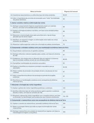 14
ASA•Ciência&Vida7•GuiadoProfessor
Meta curricular Páginas do manual
4.8. Caracterizar placa tectónica e os diferentes tipos de limites existentes. 59, 62
4.9. Inferir a importância das correntes de convecção como “motor” da mobilidade
das placas tectónicas.
63
5. Aplicar conceitos relativos à deformação das rochas
5.1. Distinguir comportamento frágil de comportamento dúctil, em materiais
diversos, com base numa atividade prática laboratorial.
68
5.2. Explicar a formação de dobras e de falhas, com base numa atividade prática
laboratorial.
68
5.3. Relacionar a movimentação observada numa falha com o tipo de forças
aplicadas que lhe deram origem.
67
5.4. Identiﬁcar, em esquema e imagem, as deformações observadas nas rochas
existentes nas paisagens.
67, 70
5.5. Relacionar a deformação das rochas com a formação de cadeias montanhosas. 70
6. Compreender a atividade vulcânica como uma manifestação da dinâmica interna da Terra
6.1. Esquematizar a estrutura de um aparelho vulcânico. 80
6.2. Distinguir diferentes materiais expelidos pelos vulcões, com base em amostras
de mão.
87
6.3. Estabelecer uma relação entre os diferentes tipos de magmas e os diversos
tipos de atividade vulcânica, através de uma atividade prática.
88, 90
6.4. Exempliﬁcar manifestações de vulcanismo secundário. 92
6.5. Explicar os benefícios do vulcanismo (principal e secundário) para as
populações.
93, 95
6.6. Referir medidas de prevenção e de proteção de bens e de pessoas do risco
vulcânico.
97
6.7. Inferir a importância da ciência e da tecnologia na previsão de erupções
vulcânicas.
97
6.8. Reconhecer as manifestações vulcânicas como consequência da dinâmica
interna da Terra.
94
7. Interpretar a formação das rochas magmáticas
7.1. Explicar a génese das rochas magmáticas plutónicas e vulcânicas. 152
7.2. Identiﬁcar diferentes tipos de rochas plutónicas (gabro e granito) e vulcânicas
(basalto e riólito), com base em amostras de mão.
153
7.3. Relacionar a génese das rochas magmáticas com a respetiva textura, com base
na dimensão e na identiﬁcação macroscópica dos seus minerais constituintes.
151, 153
8. Compreender o metamorﬁsmo como uma consequência da dinâmica interna da Terra
8.1. Explicar o conceito de metamorﬁsmo, associado à dinâmica interna da Terra 164
8.2. Referir os principais fatores que estão na origem da formação das rochas
metamórﬁcas.
164
8.3. Distinguir metamorﬁsmo de contacto de metamorﬁsmo regional, com base na
interpretação de imagens ou de gráﬁcos.
164
 
