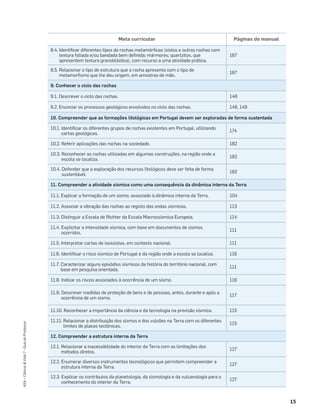 15
ASA•Ciência&Vida7•GuiadoProfessor
Meta curricular Páginas do manual
8.4. Identiﬁcar diferentes tipos de rochas metamórﬁcas (xistos e outras rochas com
textura foliada e/ou bandada bem deﬁnida; mármores; quartzitos, que
apresentem textura granoblástica), com recurso a uma atividade prática.
167
8.5. Relacionar o tipo de estrutura que a rocha apresenta com o tipo de
metamorﬁsmo que lhe deu origem, em amostras de mão.
167
9. Conhecer o ciclo das rochas
9.1. Descrever o ciclo das rochas. 148
9.2. Enunciar os processos geológicos envolvidos no ciclo das rochas. 148, 149
10. Compreender que as formações litológicas em Portugal devem ser exploradas de forma sustentada
10.1. Identiﬁcar os diferentes grupos de rochas existentes em Portugal, utilizando
cartas geológicas.
174
10.2. Referir aplicações das rochas na sociedade. 182
10.3. Reconhecer as rochas utilizadas em algumas construções, na região onde a
escola se localiza.
182
10.4. Defender que a exploração dos recursos litológicos deve ser feita de forma
sustentável.
182
11. Compreender a atividade sísmica como uma consequência da dinâmica interna da Terra
11.1. Explicar a formação de um sismo, associado à dinâmica interna da Terra. 104
11.2. Associar a vibração das rochas ao registo das ondas sísmicas. 113
11.3. Distinguir a Escala de Richter da Escala Macrossísmica Europeia. 114
11.4. Explicitar a intensidade sísmica, com base em documentos de sismos
ocorridos.
111
11.5. Interpretar cartas de isossistas, em contexto nacional. 111
11.6. Identiﬁcar o risco sísmico de Portugal e da região onde a escola se localiza. 116
11.7. Caracterizar alguns episódios sísmicos da história do território nacional, com
base em pesquisa orientada.
111
11.8. Indicar os riscos associados à ocorrência de um sismo. 116
11.9. Descrever medidas de proteção de bens e de pessoas, antes, durante e após a
ocorrência de um sismo.
117
11.10. Reconhecer a importância da ciência e da tecnologia na previsão sísmica. 115
11.11. Relacionar a distribuição dos sismos e dos vulcões na Terra com os diferentes
limites de placas tectónicas.
115
12. Compreender a estrutura interna da Terra
12.1. Relacionar a inacessibilidade do interior da Terra com as limitações dos
métodos diretos.
127
12.2. Enumerar diversos instrumentos tecnológicos que permitem compreender a
estrutura interna da Terra.
127
12.3. Explicar os contributos da planetologia, da sismologia e da vulcanologia para o
conhecimento do interior da Terra.
127
 