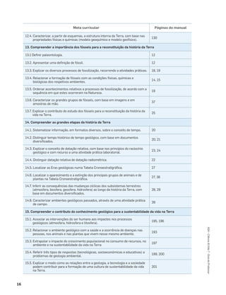 16
ASA•Ciência&Vida7•GuiadoProfessor
Meta curricular Páginas do manual
12.4. Caracterizar, a partir de esquemas, a estrutura interna da Terra, com base nas
propriedades físicas e químicas (modelo geoquímico e modelo geofísico).
130
13. Compreender a importância dos fósseis para a reconstituição da história da Terra
13.1 Deﬁnir paleontologia. 12
13.2. Apresentar uma deﬁnição de fóssil. 12
13.3. Explicar os diversos processos de fossilização, recorrendo a atividades práticas. 18, 19
13.4. Relacionar a formação de fósseis com as condições físicas, químicas e
biológicas dos respetivos ambientes.
14, 15
13.5. Ordenar acontecimentos relativos a processos de fossilização, de acordo com a
sequência em que estes ocorreram na Natureza.
19
13.6. Caracterizar os grandes grupos de fósseis, com base em imagens e em
amostras de mão.
37
13.7. Explicar o contributo do estudo dos fósseis para a reconstituição da história da
vida na Terra.
25
14. Compreender as grandes etapas da história da Terra
14.1. Sistematizar informação, em formatos diversos, sobre o conceito de tempo. 20
14.2. Distinguir tempo histórico de tempo geológico, com base em documentos
diversiﬁcados.
20, 21
14.3. Explicar o conceito de datação relativa, com base nos princípios do raciocínio
geológico e com recurso a uma atividade prática laboratorial.
23, 24
14.4. Distinguir datação relativa de datação radiométrica. 22
14.5. Localizar as Eras geológicas numa Tabela Cronoestratigráﬁca. 27
14.6. Localizar o aparecimento e a extinção dos principais grupos de animais e de
plantas na Tabela Cronoestratigráﬁca.
27, 36
14.7. Inferir as consequências das mudanças cíclicas dos subsistemas terrestres
(atmosfera, biosfera, geosfera, hidrosfera) ao longo da história da Terra, com
base em documentos diversiﬁcados.
28, 29
14.8. Caracterizar ambientes geológicos passados, através de uma atividade prática
de campo.
39
15. Compreender o contributo do conhecimento geológico para a sustentabilidade da vida na Terra
15.1. Associar as intervenções do ser humano aos impactes nos processos
geológicos (atmosfera, hidrosfera e litosfera).
195, 196
15.2. Relacionar o ambiente geológico com a saúde e a ocorrência de doenças nas
pessoas, nos animais e nas plantas que vivem nesse mesmo ambiente.
193
15.3. Extrapolar o impacte do crescimento populacional no consumo de recursos, no
ambiente e na sustentabilidade da vida na Terra
197
15.4. Referir três tipos de respostas (tecnológicas, socioeconómicas e educativas) a
problemas de geologia ambiental.
199, 200
15.5. Explicar o modo como as relações entre a geologia, a tecnologia e a sociedade
podem contribuir para a formação de uma cultura de sustentabilidade da vida
na Terra.
201
 