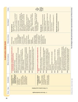 PLANIFICAÇÃOAMÉDIOPRAZO
18
TemaCap.ConteúdosMetasCurricularesPalavras-chaveEstratégias*Aulas
1–Terraemtransformação
1.ATerracontaasuahistória
1.1Importânciados
fósseisna
reconstituiçãoda
históriadaTerra
•Condiçõesque
permitema
fossilização.
•Importânciados
fósseisnadatação
dasrochasena
reconstituiçãodos
paleoambientes.
13.Compreenderaimportânciadosfósseisparaa
reconstituiçãodahistóriadaTerra
13.1Deﬁnirpaleontologia.
13.2Apresentarumadeﬁniçãodefóssil.
13.3Explicarosdiversosprocessosdefossilização,
recorrendoaatividadespráticas.
13.4Relacionaraformaçãodefósseiscomas
condiçõesfísicas,químicasebiológicasdos
respetivosambientes.
13.5Ordenaracontecimentosrelativosaprocessos
defossilização,deacordocomasequênciaem
queestesocorreramnaNatureza.
13.6Caracterizarosgrandesgruposdefósseis,com
baseemimagenseemamostrasdemão.
13.7Explicarocontributodoestudodosfósseispara
areconstituiçãodahistóriadavidanaTerra.
•Paleontologia
•Fóssil
•Fossilização
•Conservação,
marcas,moldagem,
incarbonizaçãoe
mineralização
•Fóssildeidade
•Fóssildeambiente
oudefácies
•Paleoambientes
•Dataçãorelativae
absoluta
•Datação
radiométrica
•Escaladotempo
geológico(Tabela
Cronoestratigráﬁca)
•Tempohistóricoe
tempogeológico
•Pré-Câmbrico,Era
Paleozoica,Era
MesozoicaeEra
Cenozoica
Exploraçãode:
•Manual(pp.8a43)
•PPT–“ATerracontaasuahistória”
•OrganizadoresGráﬁcos(nºs1a7)
•Recursosmultimédia:
–Vídeos:“Fósseiscom2milhõesde
anos”;“Aranhascom300milhõesde
anosrecriadasem3D”;“Praiados
lagosteiros,Sesimbra:caminhode
dinossáurios”
–Vídeoslaboratoriais:“Princípioda
sobreposiçãodosestratos”;
“Formaçãodemoldes”
–Jogos–“Missão:visitaaoMuseu”;
“Fósseis”;“SopadeLetras:História
daTerra”
–Animações:“Fósseis”;“Processosde
fossilização”;“Dataçãodasrochas”;
“Tempogeológico”
Resoluçãode:
•Atividadeseexercíciosdomanual
•FichasdeTrabalhodoCadernode
Atividades(nºs1e2)
•FichasdeAmpliaçãodoCadernode
Atividades(nºs1e2)
•DocumentosdoGuiadoProfessor
•Testesinterativos
•FichadeAvaliaçãoSumativanº1
Elaboraçãoe/oupreenchimentode:
•Mapasdeconceitos
8x
45/50
min
(Planos
deAula
2a9)
1.2Grandesetapas
nahistóriada
Terra
•Asgrandesetapas
dahistóriadaTerra
eosgrandesgrupos
defósseis.
•Divisõesdaescala
dotempogeológico.
14.Compreenderasgrandesetapasdahistóriada
Terra
14.1Sistematizarinformação,emformatosdiversos,
sobreoconceitodetempo.
14.2Distinguirtempohistóricodetempogeológico,
combaseemdocumentosdiversiﬁcados.
14.3Explicaroconceitodedataçãorelativa,com
basenosprincípiosdoraciocíniogeológicoe
comrecursoaumaatividadeprática
laboratorial.
14.4Distinguirdataçãorelativadedatação
radiométrica.
14.5LocalizarasErasgeológicasnumaTabela
Cronoestratigráﬁca.
14.6Localizaroaparecimentoeaextinçãodos
principaisgruposdeanimaisedeplantasna
TabelaCronoestratigráﬁca.
14.7Inferirasconsequênciasdasmudançascíclicas
dossubsistemasterrestres(atmosfera,biosfera,
geosfera,hidrosfera)aolongodahistóriada
Terra,combaseemdocumentosdiversiﬁcados.
14.8Caracterizarambientesgeológicospassados,
atravésdeumaatividadepráticadecampo.
*AsestratégiasestãoparticularizadaseoperacionalizadasnosPlanosdeAula.ASA•Ciência&Vida7•GuiadoProfessor
 