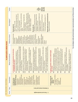 19
PLANIFICAÇÃOAMÉDIOPRAZO
TemaCap.ConteúdosMetasCurricularesPalavras-chaveEstratégias*Aulas
1–Terraemtransformação
2.DinâmicainternadaTerra
2.1Derivados
Continentese
TectónicadePlacas
•Argumentos
favoráveise
desfavoráveisà
TeoriadaDerivados
Continentes.
•Importânciada
ciência,da
tecnologiaeda
sociedadeno
conhecimentoda
morfologiados
fundosoceânicos.
•TeoriadaTectónica
dePlacas.
•Consequênciasdo
dinamismodas
placastectónicas.
4.Compreenderosfundamentosdaestrutura
edadinâmicadaTerra
4.1Apresentarargumentosqueapoiarame
fragilizaramaTeoriadaDerivaContinental.
4.2Reconhecerocontributodaciência,datecnologia
edasociedadeparaoconhecimentodaexpansão
dosfundosoceânicos.
4.3Esquematizaramorfologiadosfundosoceânicos.
4.4Explicarasevidênciasclássicas(oceânicase
continentais)quefundamentamaTeoriada
TectónicadePlacas.
4.5Relacionaraexpansãoeadestruiçãocontínuas
dosfundosoceânicoscomaconstânciado
volumedaTerra.
4.6Resolverumexercícioquerelacioneadistância
aoeixodadorsalatlânticacomaidadeeo
paleomagnetismodasrochasdorespetivofundo
oceânico.
4.7Identiﬁcaroscontributosdealgunscientistas
associadosàTeoriadaDerivaContinentaleà
TeoriadaTectónicadePlacas.
4.8Caracterizarplacatectónicaeosdiferentestipos
delimitesexistentes.
4.9Inferiraimportânciadascorrentesdeconvecção
como“motor”damobilidadedasplacastectónicas.
•TeoriadaDerivados
Continentes
•Argumentos
litológicos,
paleontológicos,
morfológicose
paleoclimáticos
•Expansãodos
fundosoceânicos
•Morfologiados
fundosoceânicos
(dorsais,riftes,
planíciesabissais,
ilhasvulcânicase
fossasoceânicas)
•Paleomagnetismo
•TeoriadaTectónica
dePlacas
•Placatectónica
(litosférica)
•Deformaçãofrágile
plástica(dúctil)
•Dobras
•Falhas
Exploraçãode:
•Manual(pp.44a75)
•PPT–“DinâmicaInternadaTerra”
•OrganizadoresGráﬁcos(nºs8a12)
•Recursosmultimédia:
–Vídeo:“DaPangeiaaoscontinentes
atuais”
–Vídeolaboratorial:“Expansãodos
fundosoceânicos”
–Animações:“Hipótesedaderivados
continentes”;“TeoriadaTectónicade
Placasetiposdelimitesentreas
placas”;”Dobrasefalhas”
Resoluçãode:
•Atividadeseexercíciosdomanual
•FichasdeTrabalhodoCadernode
Atividades(nºs3a5)
•FichasdeAmpliaçãodoCadernode
Atividades(nºs3e4)
•DocumentosdoGuiadoProfessor
•Testesinterativos
•FichadeAvaliaçãoSumativanº2
Elaboraçãoe/oupreenchimentode:
•Mapasdeconceitos
12x
45/50
min
(Planos
deAula
10a21)
2.2Ocorrênciade
falhasede
dobras
•Formaçãodedobras
edefalhas.
•Formaçãode
cadeias
montanhosas.
5.Aplicarconceitosrelativosàdeformação
dasrochas
5.1Distinguircomportamentofrágilde
comportamentodúctil,emmateriaisdiversos,
combasenumaatividadepráticalaboratorial.
5.2Explicaraformaçãodedobrasedefalhas,com
basenumaatividadepráticalaboratorial.
5.3Relacionaramovimentaçãoobservadanuma
falhacomotipodeforçasaplicadasquelhe
deramorigem.
5.4Identiﬁcar,emesquemaeimagem,as
deformaçõesobservadasnasrochasexistentes
naspaisagens.
5.5Relacionaradeformaçãodasrochascoma
formaçãodecadeiasmontanhosas.
*AsestratégiasestãoparticularizadaseoperacionalizadasnosPlanosdeAula.
ASA•Ciência&Vida7•GuiadoProfessor
 