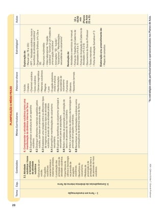 PLANIFICAÇÃOAMÉDIOPRAZO
ASA•Ciência&Vida7•GuiadoProfessor
20
TemaCap.ConteúdosMetasCurricularesPalavras-chaveEstratégias*Aulas
1–Terraemtransformação
3.ConsequênciasdadinâmicainternadaTerra
3.1Atividade
vulcânica:riscos
ebenefícios
daatividade
vulcânica
•Estruturadeum
vulcão.
•Erupções
vulcânicas:
característicase
materiaisemitidos.
•Localizaçãodas
principaiszonasde
atividadevulcânica.
•Importânciada
ciênciaetecnologia
naprevisãode
erupções
vulcânicas.
•Benefíciosdo
vulcanismo.
•Medidasde
prevençãoede
proteçãodebense
depessoasdorisco
vulcânico.
6.Compreenderaatividadevulcânicacomouma
manifestaçãodadinâmicainternadaTerra
6.1Esquematizaraestruturadeumaparelho
vulcânico.
6.2Distinguirdiferentesmateriaisexpelidospelos
vulcões,combaseemamostrasdemão.
6.3Estabelecerumarelaçãoentreosdiferentestipos
demagmaseosdiversostiposdeatividade
vulcânica,atravésdeumaatividadeprática.
6.4Exempliﬁcarmanifestaçõesdevulcanismo
secundário.
6.5Explicarosbenefíciosdovulcanismo(principale
secundário)paraaspopulações.
6.6Referirmedidasdeprevençãoedeproteçãode
bensedepessoasdoriscovulcânico.
6.7Inferiraimportânciadaciênciaedatecnologiana
previsãodeerupçõesvulcânicas.
6.8Reconhecerasmanifestaçõesvulcânicascomo
consequênciadadinâmicainternadaTerra.
•Vulcão
•Cratera
•Chaminévulcânica
•Conevulcânico
•Câmaramagmática
•Materiaisvulcânicos
•Magma
•Lava
•Erupçãoexplosiva,
mistaeefusiva
•Manifestações
secundáriasde
vulcanismo
•Fumarolas
•Géiseres
•Nascentestermais
Exploraçãode:
•Manual(pp.76a101)
•PPT–“Atividadevulcânica:riscose
benefíciosdaatividadevulcânica”
•OrganizadoresGráﬁcos(nºs13aa
16)
•Recursosmultimédia:
–Vídeolaboratorial:“Erupção
vulcânica”;“Construirummodelode
umaerupçãovulcânica”
–Animações:“3D-Vulcão”;
“Vulcanismo”;“Manifestações
secundáriasdevulcanismo”
Resoluçãode:
•Atividadeseexercíciosdomanual
•FichasdeTrabalhodoCadernode
Atividades(nºs6e7)
•FichasdeAmpliaçãodoCadernode
Atividades(nºs5e6)
•DocumentosdoGuiadoProfessor
•Testesinterativos
•FichadeAvaliaçãoSumativanº3
Elaboraçãoe/oupreenchimentode:
•Mapasdeconceitos
10x
45/50
min
(Planos
deAula
22a31)
*AsestratégiasestãoparticularizadaseoperacionalizadasnosPlanosdeAula.
 