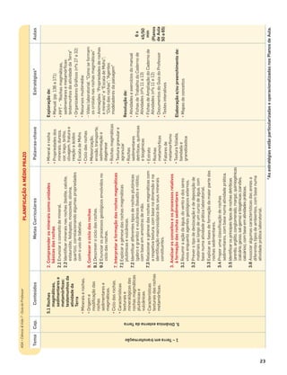 PLANIFICAÇÃOAMÉDIOPRAZO
ASA•Ciência&Vida7•GuiadoProfessor
23
TemaCap.ConteúdosMetasCurricularesPalavras-chaveEstratégias*Aulas
1–Terraemtransformação
5.DinâmicaexternadaTerra
5.1Rochas
magmáticas,
sedimentarese
metamórﬁcas:
testemunhosda
atividadeda
Terra
•Mineraiserochas.
•Origeme
modiﬁcaçãodas
rochas
sedimentarese
magmáticas.
•Ciclodasrochas.
•Características
texturaise
mineralógicasdas
rochasmagmáticas
plutónicase
vulcânicas.
•Características
texturaisdasrochas
metamórﬁcas.
2.Compreenderosmineraiscomounidades
básicasdasrochas
2.1Enunciaroconceitodemineral.
2.2Identiﬁcarmineraisnasrochas(biotite,calcite,
estaurolite,feldspato,moscovite,olivina,
quartzo),correlacionandoalgumaspropriedades
comousodetabelas.
9.Conhecerociclodasrochas
9.1Descreverociclodasrochas.
9.2Enunciarosprocessosgeológicosenvolvidosno
ciclodasrochas.
7.Interpretaraformaçãodasrochasmagmáticas
7.1Explicaragénesedasrochasmagmáticas
plutónicasevulcânicas.
7.2Identiﬁcardiferentestiposderochasplutónicas
(gabroegranito)evulcânicas(basaltoeriólito),
combaseemamostrasdemão.
7.3Relacionaragénesedasrochasmagmáticascom
arespetivatextura,combasenadimensãoena
identiﬁcaçãomacroscópicadosseusminerais
constituintes.
3.Analisarosconceitoseosprocessosrelativos
àformaçãodasrochassedimentares
3.1Resumiraaçãodaágua,doventoedosseres
vivosenquantoagentesgeológicosexternos.
3.2Preverotipodedeslocaçãoededeposiçãode
materiaisaolongodeumcursodeágua,com
basenumaatividadepráticalaboratorial.
3.3Explicarasfasesdeformaçãodamaiorpartedas
rochassedimentares.
3.4Proporumaclassiﬁcaçãoderochas
sedimentares,combasenumaatividadeprática.
3.5Identiﬁcarosprincipaistiposderochasdetríticas
(arenito,argilito,conglomerado,marga),quimiogénicas
(calcário,gesso,sal-gema)ebiogénicas(carvões,
calcários),combaseematividadespráticas.
3.6Associaralgumascaracterísticasdasareiasa
diferentestiposdeambientes,combasenuma
atividadepráticalaboratorial.
•Mineralerocha
•Propriedadesdos
minerais:dureza,
cor,traço,brilho,
clivagem,fraturae
reaçãoaácidos
•EscaladeMohs
•Ciclodasrochas
•Meteorização,
erosão,transporte,
sedimentaçãoe
diagénese
•Rochasmagmáticas
•Texturagranulare
agranular
•Rochas
sedimentares
detríticas,químicas
ebiogénicas
•Estrato
•Rochas
metamórﬁcas
•Fatoresde
metamorﬁsmo
•Texturafoliada,
bandadae
granoblástica
Exploraçãode:
•Manual(pp.136a171)
•PPT–“Rochasmagmáticas,
sedimentaresemetamórﬁcas:
testemunhosdaatividadedaTerra”
•OrganizadoresGráﬁcos(nºs27a32)
•Recursosmultimédia:
–Vídeolaboratorial:“Comoseformam
oscristaisnasrochasmagmáticas”
–Animações:“Propriedadesderochas
eminerais”e“EscaladeMohs”;
“Ciclodasrochas”;“Agentes
modeladoresdapaisagem”
Resoluçãode:
•Atividadeseexercíciosdomanual
•FichasdeTrabalhodoCadernode
Atividades(nºs11a13)
•FichasdeAmpliaçãodoCadernode
Atividades(nºs11e12)
•DocumentosdoGuiadoProfessor
•Testesinterativos
Elaboraçãoe/oupreenchimentode:
•Mapasdeconceitos
6x
45/50
min
(Planos
deAula
50a65)
*AsestratégiasestãoparticularizadaseoperacionalizadasnosPlanosdeAula.
 