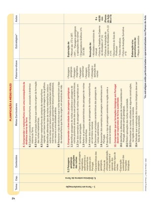 PLANIFICAÇÃOAMÉDIOPRAZO
ASA•Ciência&Vida7•GuiadoProfessor
24
TemaCap.ConteúdosMetasCurricularesPalavras-chaveEstratégias*Aulas
1–Terraemtransformação
5.DinâmicaexternadaTerra
8.Compreenderometamorﬁsmocomoumaconsequênciada
dinâmicainternadaTerra
8.1Explicaroconceitodemetamorﬁsmo,associadoàdinâmica
internadaTerra.
8.2Referirosprincipaisfatoresqueestãonaorigemdaformação
dasrochasmetamórﬁcas.
8.3Distinguirmetamorﬁsmodecontactodemetamorﬁsmo
regional,combasenainterpretaçãodeimagensoudegráﬁcos.
8.4Identiﬁcardiferentestiposderochasmetamórﬁcas(xistose
outrasrochascomtexturafoliadae/oubandadabemdeﬁnida;
mármores;quartzitos,queapresentemtexturagranoblástica),
comrecursoaumaatividadeprática.
8.5Relacionarotipodeestruturaquearochaapresentacomotipo
demetamorﬁsmoquelhedeuorigem,emamostrasdemão.
5.2Paisagens
geológicas
eaplicações
dasrochas
•Tiposdepaisagens
magmáticas,
sedimentarese
metamórﬁcas
existentesem
Portugal.
•Característicasdas
paisagens
geológicas.
•Formasde
utilização/aplicação,
anívelregionale
nacional,dos
diferentestiposde
rochas.
•Exploração
sustentáveldas
formações
litológicas.
1.Compreenderadiversidadedaspaisagensgeológicas
1.1Identiﬁcarpaisagensderochasvulcânicasepaisagensde
rochasplutónicasatravésdassuasprincipaiscaracterísticas.
1.2Dardoisexemplosdepaisagensderochasmagmáticasem
territórioportuguês.
1.3Referirasprincipaiscaracterísticasdaspaisagensderochas
metamórﬁcas.
1.4Indicardoisexemplosdepaisagensderochasmetamórﬁcas
emterritórionacional.
1.5Descreverasprincipaiscaracterísticasdaspaisagensde
rochassedimentares.
1.6Apresentardoisexemplosdepaisagenssedimentaresem
Portugal.
1.7Identiﬁcarotipodepaisagemexistentenaregiãoondea
escolaselocaliza.
10.CompreenderqueasformaçõeslitológicasemPortugal
devemserexploradasdeformasustentada
10.1Identiﬁcarosdiferentesgruposderochasexistentesem
Portugal,utilizandocartasgeológicas.
10.2Referiraplicaçõesdasrochasnasociedade.
10.3Reconhecerasrochasutilizadasemalgumasconstruções,
naregiãoondeaescolaselocaliza.
10.4Defenderqueaexploraçãodosrecursoslitológicosdeveser
feitadeformasustentável.
•Paisagens
geológicas
•Paisagem
magmática
•Paisagem
sedimentar
•Paisagem
metamórﬁca
•Utilizaçãoe
aplicaçãodas
rochas
Exploraçãode:
•Manual(pp.172a187)
•PPT–“Paisagensgeológicas
eaplicaçõesdasrochas”
•OrganizadoresGráﬁcos(nºs
33a36)
Resoluçãode:
•Atividadeseexercíciosdo
manual
•FichadeTrabalhodoCaderno
deAtividades(nº14)
•FichasdeAmpliaçãodo
CadernodeAtividades(nºs13
e14)
•DocumentosdoGuiado
Professor
•Testesinterativos
•FichadeAvaliaçãoSumativa
nº6
Elaboraçãoe/ou
preenchimentode:
•Mapasdeconceitos
6x
45/50
min
(Planos
deAula
66a73)
*AsestratégiasestãoparticularizadaseoperacionalizadasnosPlanosdeAula.
 