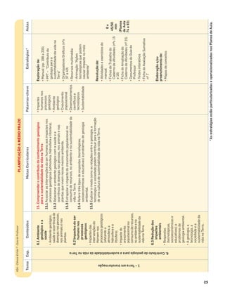 PLANIFICAÇÃOAMÉDIOPRAZO
ASA•Ciência&Vida7•GuiadoProfessor
25
TemaCap.ConteúdosMetasCurricularesPalavras-chaveEstratégias*Aulas
1–Terraemtransformação
6.ContributodageologiaparaasustentabilidadedavidanaTerra
6.1Ambiente
geológicoea
saúde
•Ambientegeológico,
saúdeeocorrênciade
doençasnaspessoas,
nosanimaisenas
plantas.
6.2Impactesdoser
humanonos
processos
geológicos
•Impactesdas
intervençõesdo
Homemnos
processosgeológicos
(afetandoa
atmosfera,a
hidrosferaea
litosfera).
•Impactedo
crescimento
populacionalno
consumoderecursos,
noambienteena
sustentabilidadeda
vidanaTerra.
6.3Reduçãodos
impactes
ambientais
•Respostas
(tecnológicas,
socioeconómicase
educativas)a
problemasde
geologiaambiental.
•Ageologia,a
tecnologia,a
sociedadeea
sustentabilidadeda
vidanaTerra.
15.Compreenderocontributodoconhecimentogeológico
paraasustentabilidadedavidanaTerra
15.1Associarasintervençõesdoserhumanoaosimpactesnos
processosgeológicos(atmosfera,hidrosferaelitosfera).
15.2Relacionaroambientegeológicocomasaúdeea
ocorrênciadedoençasnaspessoas,nosanimaisenas
plantasquevivemnessemesmoambiente.
15.3Extrapolaroimpactedocrescimentopopulacionalno
consumoderecursos,noambienteenasustentabilidadeda
vidanaTerra.
15.4Referirtrêstiposderespostas(tecnológicas,
socioeconómicaseeducativas)aproblemasdegeologia
ambiental.
15.5Explicaromodocomoasrelaçõesentreageologia,a
tecnologiaeasociedadepodemcontribuirparaaformação
deumaculturadesustentabilidadedavidanaTerra.
•Impactes
humanosnos
processos
geológicos
•Ambiente
geológico
•Crescimento
populacional
•Desenvolvimentos
cientíﬁcose
tecnológicos
•Sustentabilidade
Exploraçãode:
•Manual(pp.188a205)
•PPT–“Contributoda
geologiaparaa
sustentabilidadedavidana
Terra”
•OrganizadoresGráﬁcos(nºs
37a40)
•Recursosmultimédia:
–Animação:“Ações
tecnológicasquepodem
causarimpactenomeio
ambiente”
Resoluçãode:
•Atividadeseexercíciosdo
manual
•FichasdeTrabalhodo
CadernodeAtividades(nºs15
e16)
•FichadeAmpliaçãodo
CadernodeAtividades(nº15)
•DocumentosdoGuiado
Professor
•Testesinterativos
•FichadeAvaliaçãoSumativa
nº7
Elaboraçãoe/ou
preenchimentode:
•Mapasdeconceitos
6x
45/50
min
(Planos
deAula
74a83)
*AsestratégiasestãoparticularizadaseoperacionalizadasnosPlanosdeAula.
 