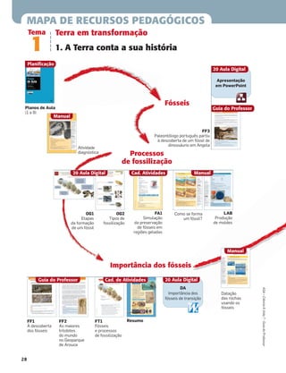 Datação
das rochas
usando os
fósseis
Terra em transformação
1. A Terra conta a sua história
MAPA DE RECURSOS PEDAGÓGICOS
Tema
1
Processos
de fossilização
Importância dos fósseis
OG1
Etapas
da formação
de um fóssil
FA1
Simulação
da preservação
de fósseis em
regiões geladas
Fósseis
Cad. Atividades
Guia do Professor
FF3
Paleontólogo português partiu
à descoberta de um fóssil de
dinossáurio em Angola
Manual
Como se forma
um fóssil?
LAB
Produção
de moldes
20 Aula Digital
OG2
Tipos de
fossilização
Manual
Atividade
diagnóstica
Planos de Aula
(1 a 9)
FF1
À descoberta
dos fósseis
FF2
As maiores
trilobites
do mundo
no Geoparque
de Arouca
Manual
Planificação
Apresentação
em PowerPoint
20 Aula Digital
28
ASA•Ciência&Vida7•GuiadoProfessor
DA
Importância dos
fósseis de transição
FT1
Fósseis
e processos
de fossilização
Cad. de Atividades
Resumo
20 Aula DigitalGuia do Professor
 