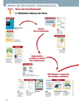 Apresentação
em PowerPoint
MAPA DE RECURSOS PEDAGÓGICOS
Terra em transformação
2. Dinâmica interna da Terra
Tema
1
Cad. Atividades
OG8
Teoria da
Deriva dos
Continentes
OG9
Argumentos a favor da
Teoria da Deriva dos Continentes
Argumentos
a favor da
Deriva dos
Continentes
Argumentos
contra a Teoria
da Deriva dos
Continentes
FT3
Deriva dos
continentes
e fundos
oceânicos
Cad. Atividades
FT4
Paleomagnetismo
e tectónica
de placas
Resumo LAB
Simulação
da expansão
dos fundos
oceânicos
Aprofundando
Os satélites
e os fundos
oceânicos
CTS&A
A tecnologia
e a Tectónica
de Placas
Deriva
dos Continentes
FA3
Simulação da
deriva dos
continentes
Atividade
diagnóstica
Manual
Planos de Aula
(10 a 21)
20 Aula Digital
Morfologia e expansão
dos fundos oceânicos
Argumentos
e críticas à Deriva
dos Continentes
Manual
Manual
Planificação 20 Aula Digital
42
ASA•Ciência&Vida7•GuiadoProfessor
 