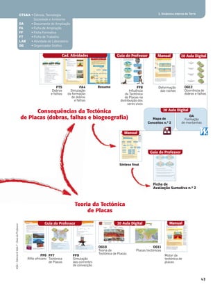 DA
Formação
de montanhas
Mapa de
Conceitos n.o 2
FT5
Dobras
e falhas
FF7
Tectónica
de Placas
FF9
Simulação
das correntes
de convecção
FF6
Rifte africano
OG10
Teoria da
Tectónica de Placas
FF8
Inﬂuência
da Tectónica
de Placas na
distribuição dos
seres vivos
Cad. Atividades Guia do Professor
FA4
Simulação
da formação
de dobras
e falhas
Resumo OG12
Ocorrência de
dobras e falhas
20 Aula Digital
Guia do Professor 20 Aula Digital Manual
Teoria da Tectónica
de Placas
Consequências da Tectónica
de Placas (dobras, falhas e biogeografia)
OG11
Placas tectónicas
Motor da
tectónica de
placas
CTS&A • Ciência, Tecnologia,
Sociedade e Ambiente
DA • Documento de Ampliação
FA • Ficha de Ampliação
FF • Ficha Formativa
FT • Ficha de Trabalho
LAB • Atividade de Laboratório
OG • Organizador Gráﬁco
Deformação
das rochas
Manual
Ficha de
Avaliação Sumativa n.o 2
Guia do Professor
20 Aula Digital
Síntese final
Manual
43
ASA•Ciência&Vida7•GuiadoProfessor
2. Dinâmica interna da Terra
 