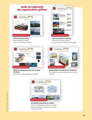 Estrutura de um vulcão
Apresentação do subtema
Como é constituído um vulcão?
Tipos de erupções vulcânicas
Que tipos de erupção existem?
O que caracteriza cada tipo de erupção?
Manifestações secundárias de vulcanismo
O que são as fumarolas, os géiseres e as fontes
termais?
Materiais expelidos durante uma erupção
vulcânica
Que materiais são expelidos pelos vulcões?
Distribuição geográfica dos vulcões
Como é a distribuição mundial dos vulcões?
Como se enquadram os Açores no contexto
tectónico mundial?
ORGANIZADOR GRÁFICO 13a ORGANIZADOR GRÁFICO 13b
ORGANIZADOR GRÁFICO 14 ORGANIZADOR GRÁFICO 15
ORGANIZADOR GRÁFICO 16
Guião de exploração
dos organizadores gráficos
65
ASA•Ciência&Vida7•GuiadoProfessor
 