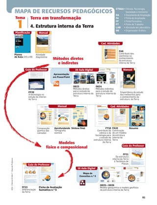 FF22
Diferenciação
da Terra
81
ASA•Ciência&Vida7•GuiadoProfessor
Mapa de
Conceitos n.o 5
MAPA DE RECURSOS PEDAGÓGICOS
Terra em transformação
4. Estrutura interna da Terra
Tema
1
Composição
química das
camadas
FT10
Contributo da
ciência e da
tecnologia para
o estudo da
estrutura interna
da Terra
FA10
Construção
de um modelo
da estrutura
interna da
Terra
Aprofundando
Tomograﬁa
sísmica
Síntese final Resumo
FF21
Da estrutura
interna da Terra
à Tectónica de
Placas
OG25 e OG26
Modelo geoquímico e modelo geofísico
da estrutura interna da Terra
Modelos
físico e composicional
FF20
A tecnologia no
estudo do interior
da Terra
Manual
Métodos diretos
e indiretos
Guia do Professor
Importância do estudo
dos meteoritos para
o conhecimento da
estrutura da Terra
Manual
20 Aula Digital
Cad. Atividades
Guia do Professor
OG23
Métodos diretos
para o estudo da
estrutura interna da
Terra
OG24
Métodos indiretos
para o estudo da
estrutura interna da
Terra
FA9
Contributo dos
cientistas no
conhecimento
da estrutura
interna da Terra
CTS&A• Ciência, Tecnologia,
Sociedade e Ambiente
DA • Documento de Ampliação
FA • Ficha de Ampliação
FF • Ficha Formativa
FT • Ficha de Trabalho
LAB • Atividade de Laboratório
OG • Organizador Gráﬁco
Cad. Atividades
Ficha de Avaliação
Sumativa n.o 5
Guia do Professor
Atividade
diagnóstica
Planos
de Aula (44 a 49)
Planificação Manual
Apresentação
em PowerPoint
20 Aula Digital
 