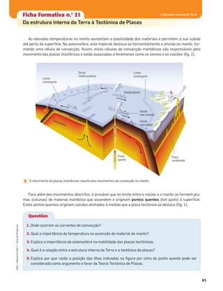Ficha formativa n.o
1Ficha Formativa n.o
21
83
ASA•Ciência&Vida7•GuiadoProfessor
4. Estrutura interna da Terra
As elevadas temperaturas no manto aumentam a plasticidade dos materiais e permitem a sua subida
até perto da superfície. Na astenosfera, este material desloca-se horizontalmente e afunda no manto, for-
mando uma célula de convecção. Assim, estas células de convecção mantélicas são responsáveis pelo
movimento das placas litosféricas e estão associadas a fenómenos como os sismos e os vulcões (ﬁg. 1).
Para além dos movimentos descritos, é provável que no limite entre o núcleo e o manto se formem plu-
mas (colunas) de material mantélico que ascendem e originam pontos quentes (hot spots) à superfície.
Estes pontos quentes originam vulcões alinhados à medida que a placa tectónica se desloca (ﬁg. 1).
Limite
convergente
Limite
convergente
Placa
continental
Ponto
quente
Vulcãoextinto
Astenosfera
Placaoceânica
Dorsal
médio-oceânica
Vulcão
maisrecente
Vulcão
maisantigo
VulcãoextintoVulcãoextinto
onos e
nosfe a
nosfera
enosfera
enosfera
tenosfera
tenosfera
stenosfera
stenosfera
Astenosfera
Astenosfera
Astenosfera
Aste
fera
Ast
f
Ast
f
AstAstAstAAAAAAA
PPPPPPlPlPlPlPl
â
Pl
â
Pl
â i
Pl
â i
Pl
â i
Pl
â i
Pl
â i
Pla
â i
Pla
â i
Pla a
â i
Placa c â i
Placaoc ânica
Placaoceânica
Placaoceânica
Placaoceânica
Placaoceânica
Placaoceânica
Placaoceânica
Placaoceânica
Placaoceânica
Placaoceânica
Placaoceânica
Placaoceânica
Placaoceânica
Placaoceânica
Placaoceânica
Placaoceânica
Placaoceânica
Placaoceânica
Placaoceânica
Placaoceânica
Placaoceânica
Placaoceânica
Placaoceânica
Placaoceânica
Placaoceânica
Placaoceânica
Placaoceânica
Placaoceânica
Placaoceânica
Placaoceânica
Placaoceânica
lacaoceânica
lacaoceânica
lacaoceânica
lacaoceân ca
lacaoceân a
lacaoceân
lacaoceân
lacaoceân
lacao eân
lacao â
lacao
lacao
la aa aaa aaa
mmaisantigonnnnnnnnnnnntntnttnttntttnttnttntttttttttititititititiiitititiigtigiggt gtigtiggtigggtigigiggiggigigigggggigigggom
Vulcão
ttttttttttttteteteteteteteteteeeeeeeeeeeeeeeeeeeeeeeeeeeemaisrecent
Vulcão
quente
ontoP
continental
Placa
continental
O movimento da placas litosféricas resulta dos movimentos de convecção no manto.1
Questões
1. Onde ocorrem as correntes de convecção?
2. Qual a importância da temperatura na ascensão de material do manto?
3. Explica a importância da astenosfera na mobilidade das placas tectónicas.
4. Qual é a relação entre a estrutura interna da Terra e a tectónica de placas?
5. Explica por que razão a posição das ilhas indicadas na ﬁgura por cima do ponto quente pode ser
considerada como argumento a favor da Teoria Tectónica de Placas.
 