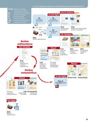 Mapa de
Conceitos n.o 8
DA
Formação
de petróleo
DA
Armadilha
petrolífera (lab)
FT12
Ciclo das
rochas
e rochas
magmáticas
OG31
Rochas sedimentares
FA11
Meteorização,
erosão e
transporte
FF25
Meteorização
do granito
FF26
Agentes de meteorização,
erosão e transporte
Formação
de rochas
sedimentares
consolidadas
Rochas
sedimentares
Guia do Professor
LAB
Análise de
amostras
de rochas
magmáticas
20 Aula Digital
Porque é
que ocorre
metamorﬁsmo?
LAB
Identiﬁcação
de rochas
OG32
Rochas
metamórﬁcas
Aula Digital
Aprofundando
Rochas ao
microscópio
Manual
Síntese Final Autoavaliação
20 Aula Digital
CTS&A • Ciência, Tecnologia,
Sociedade e Ambiente
DA • Documento de Ampliação
FA • Ficha de Ampliação
FF • Ficha Formativa
FT • Ficha de Trabalho
LAB • Atividade de Laboratório
OG • Organizador Gráﬁco
FA12
Formação de
cristais de
halite
Cad. Atividades
Manual
Manual
DA
Formação de
carvões
89
5.1 Rochas magmáticas, sedimentares e metamórﬁcas: testemunhos da atividade da Terra
FT13
Rochas
sedimentares
e rochas
metamórﬁcas
Rochas
metamórficas
Cad. Atividades
 