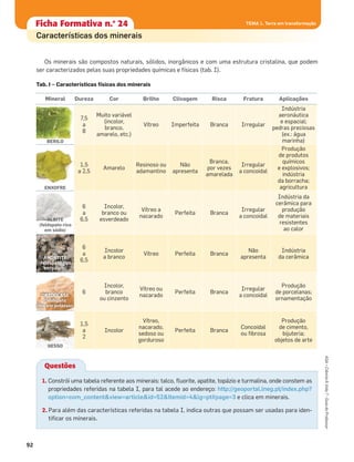 Ficha formativa n.o
1Ficha Formativa n.o
24
Características dos minerais
TEMA 1. Terra em transformação
92
ASA•Ciência&Vida7•GuiadoProfessor
TEMA 1. Terra em transformação
Os minerais são compostos naturais, sólidos, inorgânicos e com uma estrutura cristalina, que podem
ser caracterizados pelas suas propriedades químicas e físicas (tab. I).
Tab. I – Características físicas dos minerais
Questões
1. Constrói uma tabela referente aos minerais: talco, ﬂuorite, apatite, topázio e turmalina, onde constem as
propriedades referidas na tabela I, para tal acede ao endereço: http://geoportal.lneg.pt/index.php?
option=com_content&view=article&id=52&Itemid=4&lg=pt#page=3 e clica em minerais.
2. Para além das características referidas na tabela I, indica outras que possam ser usadas para iden-
tiﬁcar os minerais.
Mineral Dureza Cor Brilho Clivagem Risca Fratura Aplicações
7,5
a
8
Muito variável
(incolor,
branco,
amarelo, etc.)
Vítreo Imperfeita Branca Irregular
Indústria
aeronáutica
e espacial;
pedras preciosas
(ex.: água
marinha)
1,5
a 2,5
Amarelo
Resinoso ou
adamantino
Não
apresenta
Branca,
por vezes
amarelada
Irregular
a concoidal
Produção
de produtos
químicos
e explosivos;
indústria
da borracha;
agricultura
6
a
6,5
Incolor,
branco ou
esverdeado
Vítreo a
nacarado
Perfeita Branca
Irregular
a concoidal
Indústria da
cerâmica para
produção
de materiais
resistentes
ao calor
6
a
6,5
Incolor
a branco
Vítreo Perfeita Branca
Não
apresenta
Indústria
da cerâmica
6
Incolor,
branco
ou cinzento
Vítreo ou
nacarado
Perfeita Branca
Irregular
a concoidal
Produção
de porcelanas;
ornamentação
1,5
a
2
Incolor
Vítreo,
nacarado,
sedoso ou
gorduroso
Perfeita Branca
Concoidal
ou ﬁbrosa
Produção
de cimento,
bijuteria;
objetos de arte
BERILO
ENXOFRE
ALBITE
(feldspato rico
em sódio)
ORTÓCLASE
(feldspato
rico em potássio)
ANORTITE
(feldspato rico
em cálcio)
GESSO
 