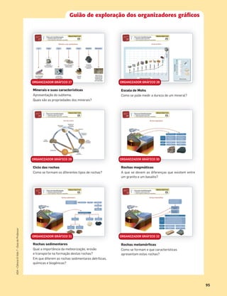 Minerais e suas características
Apresentação do subtema.
Quais são as propriedades dos minerais?
Escala de Mohs
Como se pode medir a dureza de um mineral?
Ciclo das rochas
Como se formam os diferentes tipos de rochas?
Rochas metamórficas
Como se formam e que características
apresentam estas rochas?
Rochas magmáticas
A que se devem as diferenças que existem entre
um granito e um basalto?
Guião de exploração dos organizadores gráficos
Rochas sedimentares
Qual a importância da meteorização, erosão
e transporte na formação destas rochas?
Em que diferem as rochas sedimentares detríticas,
químicas e biogénicas?
ORGANIZADOR GRÁFICO 27 ORGANIZADOR GRÁFICO 28
ORGANIZADOR GRÁFICO 29 ORGANIZADOR GRÁFICO 30
ORGANIZADOR GRÁFICO 31 ORGANIZADOR GRÁFICO 32
95
ASA•Ciência&Vida7•GuiadoProfessor
 
