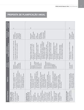 9O Meu Livro de Ciências 5.° Ano | Guia do Professor
PROPOSTA DE PLANIFICAÇÃO ANUAL
Conteúdos/TemasObjetivos
Termos/
Conceitos
Observações/
Sugestõesmetodológicas
Processode
avaliação
N.o
deaulas
previstas
Introdução–aTerra,
umPlanetaEspecial
•Ondeexistevida?
•OqueéaBiosfera?
•ABiosferaestá
emperigo?
•Reconheceraexistênciadevida
emdiversosambientes.
•CompreenderaTerranosseus
aspetoscomplementaresdebiosfera,
litosfera,hidrosferaeatmosfera.
•ExplicaradinâmicadaTerra
combaseemfenómenos
etransformaçõesqueocorrem.
Biosfera
Biodiversidade
Habitat
População
Comunidade
Ecossistema
•ConstruçãodocartazSafarinaEscola.
•Construçãodeumaquáriodeáguadoce.
•Trabalhossobreáreasprotegidas.
Avaliação
dediagnóstico.
Observação
eregistoda
participação
dosalunos.
5
Aimportânciadas
rochasedosolona
manutençãodavida
•Comosãoconstituídas
asrochas?
•Quaissãoas
propriedadesdas
rochas?
•Comoidentificar
asrochas?
•Rochas,minerais
eatividadeshumanas
•Quealterações
sofremasrochas?
•Comoseformam
ossolos?Qualé
asuaconstituição?
•Comoseclassificam
ossolos?
•Quaissãoascausas
dapoluiçãoeda
erosãodosolo?
•Comopodemos
conservaretratar
ossolos?
•Compreendercomoaalteração
dasrochascontribuipara
aformaçãodosolo.
•Compreenderaimportânciade
relacionaraspropriedadesdosolo
deumadadaregiãocomanatureza
dosseusconstituintes.
•Compreendercomoaintervenção
humananaTerrapodeafetar
aqualidadedaágua,dosolo
edoar,comimplicaçõespara
avidadaspessoas.
•Compreenderanecessidade
deutilizaçãodosrecursoshídricos
egeológicosdeumaforma
sustentável.
•Planificaraçõesvisandoaproteção
doambiente,apreservaçãodo
patrimónioeoequilíbrioentre
aNaturezaeasociedade.
•Identificarmedidasatomar
paraaexploraçãosustentável
dosrecursos.
RochaMineral
Granito
Basalto
Calcário,Argila
Areia,Arenito
Xisto,Erosão
Solo,Subsolo
Solojovem
Solomaduro
Húmus
Permeabilidade
Soloarenoso
Soloargiloso
Solocalcário
Solofranco
Drenagem
Adubação
Irrigação
Lavra
•Pesquisarsobreaexistênciade
pedreirasoudeminasnaregião.
•Saídadecampoparaacolheita
deamostras.
•Identificaçãoderochasfrequentes
naregiãorecorrendoachaves
dicotómicas.
•Relaçãodosmateriaisutilizados
naconstruçãodecasasouindústrias
artesanaiscomomateriallitológico
maisfrequentenaregião.
•Observaçãodeumvídeosobre
autilidadedasrochasedosminerais.
•Observaçãoeanálisedefotografias
queevidenciamoefeitodaerosão
nasrochas.
•Verificarexperimentalmenteograu
depermeabilidadedossolos.
•Construçãodeummapalitológico
dePortugal.
•Debatedetemasrelacionados
comoimpactodaintervenção
doserhumanosobreoambiente.
Observação
eregisto
daparticipação
dosalunos.
Fichas
deavaliação.
Relatórios
deatividades
experimentais.
Autoavaliação
eheteroavaliação.
16
Aimportânciadaágua
paraosseresvivos
•Qualéaimportância
daáguaparaosseres
vivos?
•Reconhecerqueaintervenção
humananaTerraéfundamental
paraaobtençãodosalimentos
edaenergianecessáriaàvida.
Ciclodaágua
Solução
Solvente
•Pesquisasobreaexistênciadeágua
nosseresvivos.
•Exploraçãodociclodaágua.
Observação
eregisto
daparticipação
dosalunos.
15
 
