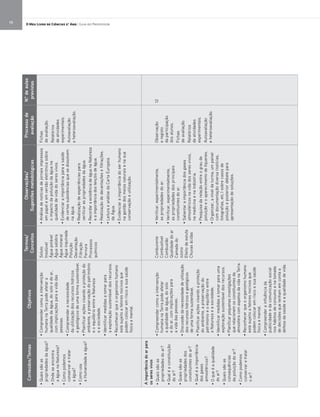 O Meu Livro de Ciências 5.° Ano | Guia do Professor10
Conteúdos/TemasObjetivos
Termos/
Conceitos
Observações/
Sugestõesmetodológicas
Processode
avaliação
N.o
deaulas
previstas
•Quaissãoas
propriedadesdaágua?
•Ondeseencontra
aáguanaNatureza?
•Comopodemos
conservaretratar
aágua?
•Comousa
aHumanidadeaágua?
•Compreendercomoaintervenção
humananaTerrapodeafetara
qualidadedaágua,dosoloedoar,
comimplicaçõesparaavidadas
pessoas.
•Compreenderanecessidade
dautilizaçãodosrecursoshídricos
egeológicosdeumaformasustentável.
•Planificaraçõesvisandoaproteçãodo
ambiente,apreservaçãodopatrimónio
eoequilíbrioentreaNatureza
easociedade.
•Identificarmedidasatomarpara
aexploraçãosustentáveldosrecursos.
•Reconhecerqueoorganismohumano
estásujeitoafatoresnocivosque
podemcolocaremriscoasuasaúde
físicaemental.
Soluto
Insolúvel
Águapotável
Águasalobra
Águamineral
Águainquinada
Poluição
Decantação
Filtração
Fervura
Processos
químicos
•Análisedenotíciasdejornaisimpressos
empapeleemversãoeletrónicasobre
oimpactodapoluiçãodaáguana
qualidadedevidadoseresvivos.
•Evidenciaraimportânciaparaasaúde
decertassubstânciasquesedissolvem
naágua.
•Realizaçãodeexperiênciaspara
verificaraspropriedadesdaágua.
•RecordaraexistênciadeáguanaNatureza
eaimportânciadoslençóisdeágua.
•Realizaçãodedecantaçõesefiltrações.
•LeituraeanálisedaCartaEuropeia
daÁgua.
•Evidenciaraimportânciadoserhumano
nagestãodosmeiosnaturaisenasua
conservaçãoeutilização.
Fichas
deavaliação.
Relatórios
deatividades
experimentais.
Autoavaliação
eheteroavaliação.
Aimportânciadoarpara
osseresvivos
•Quaissãoas
propriedadesdoar?
•Qualéaconstituição
doar?
•Quaissãoas
propriedadesdos
constituintesdoar?
•Qualéaimportância
dosgases
atmosféricos?
•Oqueéaqualidade
doar?
•Quaissãoas
consequências
dapoluiçãodoar?
•Comopodemos
conservaretratar
oar?
•Compreendercomoaintervenção
humananaTerrapodeafetar
aqualidadedaágua,dosolo
edoar,comimplicaçõespara
avidadaspessoas.
•Discussãodanecessidadedeutilização
dosrecursoshídricosegeológicos
deumaformasustentável.
•Planificaraçõesvisandoaproteção
doambiente,apreservaçãodo
patrimónioeoequilíbrioentre
aNaturezaeasociedade.
•Identificarmedidasatomarparauma
exploraçãosustentáveldosrecursos.
•Planificarpequenasinvestigações
querelacionemosconstituintesda
atmosferacomaspetosdavidanaTerra.
•Reconhecerqueoorganismohumano
estásujeitoafatoresnocivosque
podemcolocaremriscoasuasaúde
físicaemental.
•Compreenderainfluênciada
publicidadeedacomunicaçãosocial
noshábitosdeconsumoenatomada
dedecisõesquetenhamemcontaa
defesadasaúdeeaqualidadedevida.
Comburente
Combustível
Combustão
Qualidadedoar
Camadado
ozono
Efeitodeestufa
Chuvasácidas
•Verificar,experimentalmente,
aspropriedadesdoar.
•Verificar,experimentalmente,
aspropriedadesdosprincipais
constituintesdoar.
•Salientaraimportânciadosgases
atmosféricosnavidadosseresvivos,
namedicinaenaindústria.
•Pesquisadarelaçãoentreograude
poluiçãoeoaparecimentodelíquenes.
•Organizar,aníveldaturma,umpainel
comdocumentaçãodiversa(notícias,
fotografias,etc.)sobrecasosde
poluiçãoeposteriordebatepara
apresentaçãodesoluções.
Observação
eregisto
daparticipação
dosalunos.
Fichas
deavaliação.
Relatórios
deatividades
experimentais.
Autoavaliação
eheteroavaliação.
12
 