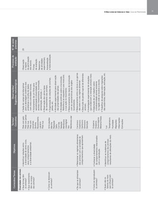 11O Meu Livro de Ciências 5.° Ano | Guia do Professor
Conteúdos/TemasObjetivos
Termos/
Conceitos
Observações/
Sugestõesmetodológicas
Processode
avaliação
N.o
deaulas
previstas
Diversidadenosanimais
•Queformastêm
osanimais?
•Querevestimento
têmoscorpos
dosanimais?
•Comosedeslocam
osanimais?
•Dequesealimentam
osanimais?
•Comosereproduzem
osanimais?
•Quaissãoos
fatoresdomeio
queinfluenciam
osanimais?
•Identificarrelaçõesentre
adiversidadedeseresvivos,
seuscomportamentos
eadiversidadeambiental.
•Relacionarosregimesalimentares
dosanimaiscomavariedadede
comportamentosqueapresentam.
•Conheceradiversidade
decomportamentosrelacionados
comareprodução.
•Identificarasmudançasde
comportamentosdosanimais
resultantesdealteraçõesdomeio.
Pelecompelo
Pelecompenas
Pelenua
Pelecom
escamas
Quitina
Revestimento
calcário
Pelenua
Articulações
Marcha
Reptação
Salto
Corrida
Natação
Membrana
interdigital
Voo
Membranaalar
Carnívoro
Insetívoro
Herbívoro
Omnívoro
Dentição
Vivíparos
Ovíparos
Ovovivíparos
Metamorfoses
Luz
Temperatura
Humidade
Migrações
Hibernações
Estivações
•Saídadecampopluridisciplinar
paraaabordagemsistémicados
problemaserecolhadedados
comvistaaatividadesfuturas.
•Visionamentodeumfilmepara
sensibilizaçãoàdiversidadenos
animais(revestimento,locomoção,
alimentação,dentição…)
•Observaçãodosváriostipos
derevestimentodosanimais.
•Organizaçãodecoleçõesdeconchas,
penas,etc.
•Atividadeexperimentalparaobservação
daspropriedadesdaspenas.
•Atividadespráticassobrealocomoção.
Referênciaaoesqueletoeaosmúsculos
esuaaçãonomovimento.
•Relacionamentodostiposdelocomoção
comascaracterísticasdosórgãos
locomotores.
•Relacionamentoentreosbicoseasgarras
dasaveseoseuregimealimentar.
•Descriçãodaparadanupcialdediferentes
animais.
•Investigaçãoexperimentaldesituações
queevidenciemainteraçãoanimais-meio.
•Elaboraçãodeumtrabalhosobre
abiodiversidadeanimalexistente
naregiãoondeselocalizaaescola.
•Trabalhosdepesquisasobremigrações
dasandorinhas,hibernação,estivação,etc.
Observação
eregisto
daparticipação
dosalunos.
Fichas
deavaliação.
Relatórios
deatividades
experimentais.
Autoavaliação
eheteroavaliação.
20
 