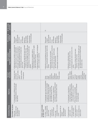 12 O Meu Livro de Ciências 5.° Ano | Guia do Professor
Conteúdos/TemasObjetivos
Termos/
Conceitos
Observações/
Sugestõesmetodológicas
Processode
avaliação
N.o
deaulas
previstas
Diversidadenasplantas
•Quaissão
osfatoresdomeio
queinfluenciam
asplantas?
•Compreenderainfluênciadomeio
nocomportamentoedistribuição
dasplantas.
Plantasdefolha
persistente
Plantasdefolha
caduca
Plantasxerófitas
Fototropismo
•Elaboraçãodeumherbárioeaquisiçãode
regrasbásicasparaasuaorganização.
•Discussãosobreespéciesameaçadase
sensibilizaçãorelativamenteaovalordo
contributopessoalparaaproteçãodos
seresvivos.
•Realizaçãodeexperiênciasparainvestigar
ainfluênciadosfatoresdomeio(luz,
temperatura,humidade)nasvariaçõesdas
característicasedocomportamentodas
plantas.
•Elaboraçãodeumtrabalhosobrea
biodiversidadevegetalexistentenaregião
ondeselocalizaaescola.
•Elaboraçãodeumtrabalhodeinvestigação
sobreocarvalho-cerquinho.
Observação
eregisto
daparticipação
dosalunos.
Fichas
deavaliação.
Relatórios
deatividades
experimentais.
Autoavaliação
eheteroavaliação.
4
Unidadenadiversidade
deseresvivos
•Acélula–unidade
naconstituiçãodos
seresvivos.
•Oqueéum
microscópio?
Comoseutiliza?
•Comosão
constituídososseres
vivos?
•Queformastêmas
células?
Quedimensões
apresentam?
•Classificaçãodos
seresvivos.
•Paraquêclassificar
osseresvivos?
•Comoclassificaros
seresvivos?
•Comoidentificaros
seresvivos?
•Compreenderqueobomfuncionamento
doorganismodecorredainteração
dediferentessistemasdeórgãos
queasseguramarealização
dasfunçõesessenciaisàvida.
•Compreenderaimportância
derevelarumaatituderesponsável
faceàproteçãodosseresvivos.
•Compreenderaimportância
daclassificaçãobiológicacomo
mododeorganizaresistematizar
adiversidadedosseresvivos.
•Reconheceranecessidade
dousodecritériosnossistemas
declassificação.
Célula
Tecido
Órgão
Sistema
Organismo
Núcleo
Citoplasma
Membrana
celular
Paredecelular
Reino,Filo,
Classe,Ordem,
Família,Género,
Espécie
Protistas
Monera
Fungos
Plantas
Animais
Espermatófitas
Pteridófitas
Briófitas
•Referênciaànecessidadedomicroscópio
paraavisualizaçãodagrandemaioriadas
células.
•Observaçãodeummicroscópio.
Identificaçãodaspartesqueoconstituem.
•Observaçãodecélulas.Identificação
dosseusconstituintes.
•Observaçãomicroscópicadeinfusões.
•Referênciaadiferentestipos
declassificaçãodeseresvivos.
•Classificaçãodosseresvivosemcinco
reinos.
•Recursoachavesdicotómicaspara
classificarosseresvivos.
•Atividadespráticasdeaplicaçãoparauso
daschavesdicotómicasnaclassificação
dosseresvivos.
Observação
eregisto
daparticipação
dosalunos.
Fichas
deavaliação.
Relatórios
deatividades
experimentais.
Autoavaliação
eheteroavaliação.
13
 