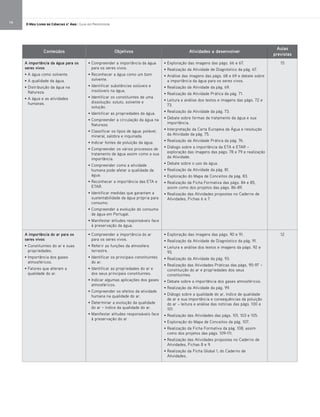 O Meu Livro de Ciências 5.° Ano | Guia do Professor14
Conteúdos Objetivos Atividades a desenvolver
Aulas
previstas
A importância da água para os
seres vivos
• A água como solvente.
• A qualidade da água.
• Distribuição da água na
Natureza.
• A água e as atividades
humanas.
• Compreender a importância da água
para os seres vivos.
• Reconhecer a água como um bom
solvente.
• Identificar substâncias solúveis e
insolúveis na água.
• Identificar os constituintes de uma
dissolução: soluto, solvente e
solução.
• Identificar as propriedades da água.
• Compreender a circulação da água na
Natureza.
• Classificar os tipos de água: potável,
mineral, salobra e inquinada.
• Indicar fontes de poluição da água.
• Compreender os vários processos de
tratamento de água assim como a sua
importância.
• Compreender como a atividade
humana pode afetar a qualidade da
água.
• Reconhecer a importância das ETA e
ETAR.
• Identificar medidas que garantam a
sustentabilidade da água própria para
consumo.
• Compreender a evolução do consumo
de água em Portugal.
• Manifestar atitudes responsáveis face
à preservação da água.
• Exploração das imagens das págs. 66 e 67.
• Realização da Atividade de Diagnóstico da pág. 67.
• Análise das imagens das págs. 68 e 69 e debate sobre
a importância da água para os seres vivos.
• Realização da Atividade da pág. 69.
• Realização da Atividade Prática da pág. 71.
• Leitura e análise dos textos e imagens das págs. 72 e
73.
• Realização da Atividade da pág. 73.
• Debate sobre formas de tratamento da água e sua
importância.
• Interpretação da Carta Europeia da Água e resolução
da Atividade da pág. 75.
• Realização da Atividade Prática da pág. 76.
• Diálogo sobre a importância da ETA e ETAR –
exploração das imagens das págs. 78 e 79 e realização
da Atividade.
• Debate sobre o uso da água.
• Realização da Atividade da pág. 81.
• Exploração do Mapa de Conceitos da pág. 83.
• Realização da Ficha Formativa das págs. 84 e 85,
assim como dos projetos das págs. 86-89.
• Realização das Atividades propostas no Caderno de
Atividades, Fichas 6 e 7.
15
A importância do ar para os
seres vivos
• Constituintes do ar e suas
propriedades.
• Importância dos gases
atmosféricos.
• Fatores que alteram a
qualidade do ar.
• Compreender a importância do ar
para os seres vivos.
• Referir as funções da atmosfera
terrestre.
• Identificar os principais constituintes
do ar.
• Identificar as propriedades do ar e
dos seus principais constituintes.
• Indicar algumas aplicações dos gases
atmosféricos.
• Compreender os efeitos da atividade
humana na qualidade do ar.
• Determinar a evolução da qualidade
do ar – índice da qualidade do ar.
• Manifestar atitudes responsáveis face
à preservação do ar
• Exploração das imagens das págs. 90 e 91.
• Realização da Atividade de Diagnóstico da pág. 91.
• Leitura e análise dos textos e imagens da págs. 92 e
93.
• Realização da Atividade da pág. 93.
• Realização das Atividades Práticas das págs. 95-97 –
constituição do ar e propriedades dos seus
constituintes.
• Debate sobre a importância dos gases atmosféricos.
• Realização da Atividade da pág. 99.
• Diálogo sobre a qualidade do ar, índice de qualidade
de ar e sua importância e consequências da poluição
do ar – leitura e análise das notícias das págs. 100 e
101.
• Realização das Atividades das págs. 101, 103 e 105.
• Exploração do Mapa de Conceitos da pág. 107.
• Realização da Ficha Formativa da pág. 108, assim
como dos projetos das págs. 109-111.
• Realização das Atividades propostas no Caderno de
Atividades, Fichas 8 e 9.
• Realização da Ficha Global 1, do Caderno de
Atividades.
12
 