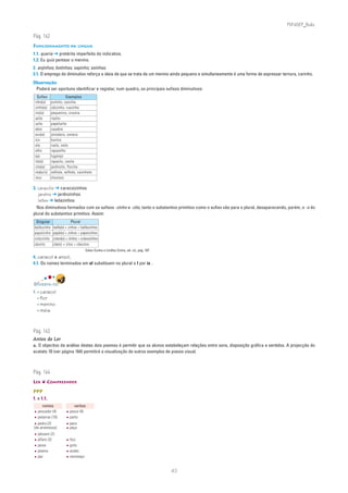 PLIN6EP_Bala

Pág. 162
FUNCIONAMENTO DA LÍNGUA
1.1. queria ➔ pretérito imperfeito do indicativo.
1.2. Eu quis pentear o menino.
2. anjinhos; botinhas; sapinho; asinhas.
2.1. O emprego do diminutivo reforça a ideia de que se trata de um menino ainda pequeno e simultaneamente é uma forma de expressar ternura, carinho.
Observação:
 Poderá ser oportuno identificar e registar, num quadro, os principais sufixos diminutivos:
  Sufixo             Exemplos
-inho(a)  pulinho, casinha
-zinho(a) cãozinho, ruazinha
-ino(a)   pequenino, cravina
-acho     riacho
-ucho     papelucho
-ebre     casebre
-eco(a)   jornaleco, soneca
-ico      burrico
-ela      ruela, viela
-elho     rapazelho
-ejo      lugarejo
-ito(a)   rapazito, casita
-zito(a)  jardinzito, florzita
-ota(e/o) velhota, velhote, casinhoto
-isco     chuvisco

3. caracóis ➔ caracoizinhos
   jardins ➔ jardinzinhos
   leões ➔ leõezinhos
  Nos diminutivos formados com os sufixos -zinho e -zito, tanto o substantivo primitivo como o sufixo vão para o plural, desaparecendo, porém, o -s do
plural do substantivo primitivo. Assim:
 Singular                  Plural
balãozinho   balõe(s) + zinhos > balõezinhos
papelzinho   papéi(s) + zinhos > papeizinhos
colarzinho   colare(s) + zinhos > colarezinhos
cãozito      cãe(s) + zitos > cãezitos
                                    Celso Cunha e Lindley Cintra, ob. cit., pág. 187
4. caracol e anzol.
4.1. Os nomes terminados em ol substituem no plural o l por is .



DIVERTE-TE!
1. • caracol
   • flor
   • menino
   • meia



Pág. 163
Antes de Ler
a. O objectivo da análise destes dois poemas é permitir que os alunos estabeleçam relações entre sons, disposição gráfica e sentidos. A projecção do
acetato 10 (ver página 164) permitirá a visualização de outros exemplos de poesia visual.



Pág. 164
LER ❦ COMPREENDER

PPP
1. e 1.1.
      nomes                verbos
• pescador (4)        • pesco (4)
• palavras (10)       • parto
• pedra (2)           • peco
[de arremesso]        • peço
• pássaro (2)
• pífaro (3)          • fico
• peixe               • grito
• poema               • acabo
• paz                 • recomeço


                                                                                       43
 