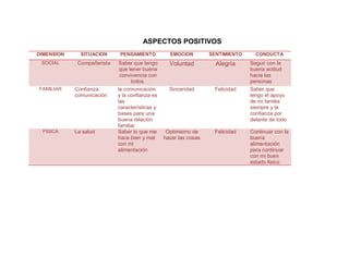 ASPECTOS POSITIVOS
DIMENSION

SITUACION

PENSAMIENTO

EMOCION

SENTIMIENTO

CONDUCTA

SOCIAL

Compañerista

Saber que tengo
que tener buena
convivencia con
todos.
la comunicación
y la confianza es
las
características y
bases para una
buena relación
familiar
Saber lo que me
hace bien y mal
con mi
alimentación

Voluntad

Alegría

Sinceridad

Felicidad

Seguir con la
buena actitud
hacia las
personas
Saber que
tengo el apoyo
de mi familia
siempre y la
confianza por
delante de todo

Optimismo de
hacer las cosas

Felicidad

FAMILIAR

FISICA

Confianza,
comunicación

La salud

Continuar con la
buena
alimentación
para continuar
con mi buen
estado fisico

 