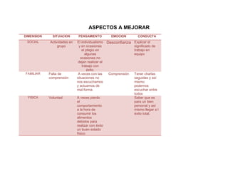 ASPECTOS A MEJORAR
DIMENSION

SITUACION

PENSAMIENTO

SOCIAL

Actividades en
grupo

El individualismo
y en ocasiones
el plagio en
algunas
ocasiones no
dejan realizar el
trabajo con
éxito.
A veces con las
situaciones no
nos escuchamos
y actuamos de
mal forma

FAMILIAR

FISICA

Falta de
comprensión

Voluntad

A veces pierdo
el
comportamiento
a la hora de
consumir los
alimentos
debidos para
realizar con éxito
un buen estado
físico

EMOCION

CONDUCTA

Desconfianza Explicar el
significado de
trabajo en
equipo

Comprensión

Tener charlas
seguidas y así
mismo
podernos
escuchar entre
todos
Saber que es
para un bien
personal y así
mismo llegar a l
éxito total.

 