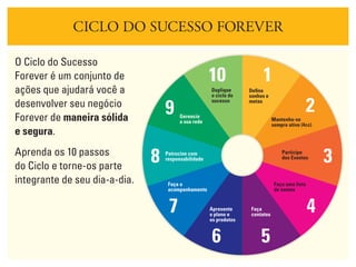 CIClO DO SUCESSO FOREVER

O Ciclo do Sucesso
Forever é um conjunto de                              10                 1
ações que ajudará você a                              duplique
                                                      o ciclo do
                                                                    defina
                                                                    sonhos e
desenvolver seu negócio
Forever de maneira sólida
                                   9     gerencie
                                                      sucesso       metas


                                                                               mantenha-se
                                                                                                 2
                                         a sua rede
                                                                               sempre ativo (4cc)
e segura.
Aprenda os 10 passos
do Ciclo e torne-os parte
                               8   patrocine com
                                   responsabilidade
                                                                                   participe
                                                                                   dos eventos
                                                                                                     3
integrante de seu dia-a-dia.        Faça o                                      Faça uma lista
                                    acompanhamento                              de nomes


                                    7                 apresente
                                                      o plano e
                                                      os produtos
                                                                    Faça
                                                                    contatos
                                                                                                 4
                                                       6                 5
 