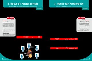 MOMENTO I MOMENTO I
2. Bônus de Vendas Diretas
Receba até 7% de Bônus sobre os Pedidos de seus Consumidores Diretos!
3. Bônus Top Performance
Total do Pedido
(no mês)
VQ
Bônus
Vendas
Diretas (5%)
Bônus
Top
Performance (1%)
Valor do
Bônus
Você R$ 400,00 400
Consumidor A R$ 3.000,00 3.000 R$ 150,00 R$ 30,00 R$ 180,00
Consumidor B R$ 4.000,00 4.000 R$ 200,00 R$ 40,00 R$ 240,00
Consumidor C R$ 2.600,00 2.600 R$ 130,00 R$ 26,00 R$ 156,00
Total
10.000
(Qualificado 1%)
R$ 480,00 R$ 96,00 R$ 576,00
Total do
Pedidos
VQ
Bônus
Vendas
Diretas (5%)
Bônus Top
Performance (2%)
Valor do
Bônus
Você R$ 400,00 400
Consumidor A R$ 3.000,00 3.000 R$ 150,00 R$ 60,00 R$ 210,00
Consumidor B R$ 4.000,00 4.000 R$ 200,00 R$ 80,00 R$ 280,00
Consumidor C R$ 2.600,00 2.600 R$ 130,00 R$ 52,00 R$ 182,00
Consumidor D R$ 5.000,00 5.000 R$ 250,00 R$ 100,00 R$ 350,00
Consumidor E R$ 5.000,00 5.000 R$ 250,00 R$ 100,00 R$ 350,00
Total
20.000
(Qualificado 2%)
R$ 980,00 R$ 392,00 R$ 1.372,00
Exemplo 1:
Total do Pedido
(no mês)
VQ
Bonus
Vendas
Diretas (5%)
Consumidor A R$ 1.000,00 1.000,00 R$ 50,00
Consumidor B R$ 800,00 800,00 R$ 40,00
Consumidor C R$ 2.000,00 2.000,00 R$ 100,00
Total R$ 3.800,00 R$ 190,00
Ao final do mês você atingiu 3.800 VQ e, portanto, receberá um
Bônus Vendas Diretas de R$ 190,00 (R$ 3.800,00 x 5%)
Exemplo:
Exemplo 2:
Nós pagamos Bônus sobre cada pedido realizado pelos seus Consumidores Diretos
Polishop Opportunity
9
Polishop Opportunity
8
Seu Compromisso:
• Utilize de todos os materiais (catálogo, vídeos e site) para
construir uma base sólida de consumidores.
• Foque em promover os diferentes produtos e lembre-se que nem
toda pessoa quer se tornar um empreendedor.
• Realize reuniões caseiras para promover e demonstrar os
benefícios dos produtos.
• Ofereça os produtos pelo preço de consumidor e fortaleça seu
volume de compras pessoais.
Nós Garantimos:
• Sempre que Consumidores comprarem produtos Polishop ligados
ao seu ID será calculado um Bônus Vendas Diretas de 5% sobre o
valor pago por cada um deles e lhe será pago no próximo mês, junto
com os demais bônus.
• Nós Garantimos que os preços e as condições de pagamento que
seus consumidores encontrarão em outros canais de vendas da
Polishop, como TV, internet e loja serão exatamente os mesmos que
adquiridos com você.
O Potencial:
• Você poderá receber 5% sobre os pedidos de cada um de seus
Consumidores diretos.
Seu Compromisso:
• Elaborar um Plano de Ação para atrair mais e mais
Consumidores a descobrirem os benefícios dos produtos Polishop.
• Criar uma agenda semanal de minieventos para demonstração
dos produtos.
• Estimular os Consumidores Diretos a promoverem junto aos
seus familiares e amigos o quanto os produtos têm facilitado suas
vidas.
• Utilize de sua lista de contatos e ferramentas de e-mail para
promover os produtos.
Nós Garantimos:
• Nós garantimos o pagamento de um percentual EXTRA sempre
que o seu Volume de Qualificação (VQ) atingir valores de
Alta Performance.
• Quando seu Volume de Qualificação (VQ) alcançar 10.000
pontos no período de Qualificação, a Polishop pagará um
Bônus Top Performance de 1%.
• Quando seu Volume de Qualificação (VQ) alcançar 20.000
pontos no período de Qualificação, a Polishop pagará um
Bônus Top Performance de 2%
O Potencial:
• Você poderá receber uma porcentagem de até 7% sobre os
pedidos de seus Consumidores Diretos.
Conceitos
Consumidor Direto:
Corresponde às pessoas que compram
produtos da Polishop ligados ao seu ID.
Ele deve preencher um formulário de
pedido ou comprar diretamente no site:
www.polishop.com.vc e deve indicar
o seu ID e seu nome.
Base Sólida:
Quanto mais Consumidores Diretos você
possuir, melhor será para você criar uma
Base Sólida de Negócios.
Reuniões Caseiras:
Baixo custo, ambiente altamente sociável
e de fácil demonstração dos produtos.
Conceitos
Período de Qualificação:
Sempre será anunciado pela empresa,
mas normalmente compreende o
período entre o 1º e o último dia
de cada mês.
VQ total:
Os VQ’s de seus pedidos pessoais
serão somados aos VQ’s de seus
Consumidores. Isto o ajudará a
qualificar-se ao Bônus Top Performance.
Consumidor
Você
5%de bônus
 