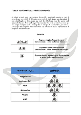 TABELA DE DEMANDA DAS REPRESENTAÇÕES 
Na tabela a seguir cada representação do comitê é classificada quanto ao nível de demanda que será exigido do delegado, numa escala de 1 a 3. Notem que não se trata de uma classificação de importância ou nível de dificuldade, mas do quanto cada representação será demandada a participar dos debates neste comitê. Esperamos que essa relação sirva para auxiliar as delegações na alocação de seus membros, priorizando a participação de delegados mais experientes nos comitês em que a representação do colégio for mais demandada. 
Legenda 
Representações frequentemente demandadas a tomar parte nas discussões 
Representações medianamente demandadas a tomar parte nas discussões 
Representações pontualmente demandadas a tomar parte nas discussões 
REPRESENTAÇÃO DEMANDA 
Afeganistão 
África do Sul 
AIEA 
Alemanha 
Angola 
ANP 
 