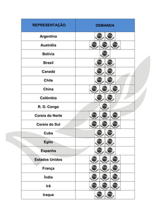 REPRESENTAÇÃO DEMANDA 
Argentina 
Austrália 
Bolívia 
Brasil 
Canadá 
Chile 
China 
Colômbia 
R. D. Congo 
Coreia do Norte 
Coreia do Sul 
Cuba 
Egito 
Espanha 
Estados Unidos 
França 
Índia 
Irã 
Iraque 
 