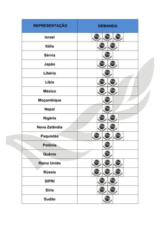 REPRESENTAÇÃO DEMANDA 
Israel 
Itália 
Sérvia 
Japão 
Libéria 
Líbia 
México 
Moçambique 
Nepal 
Nigéria 
Nova Zelândia 
Paquistão 
Polônia 
Quênia 
Reino Unido 
Rússia 
SIPRI 
Síria 
Sudão 
 