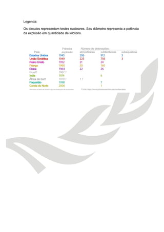 Legenda: 
Os círculos representam testes nucleares. Seu diâmetro representa a potência da explosão em quantidade de kilotons. 
 