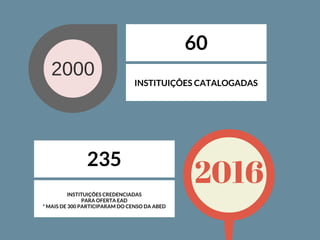 2000
INSTITUIÇÕES CATALOGADAS
60
INSTITUIÇÕES CREDENCIADAS
PARA OFERTA EAD
* MAIS DE 300 PARTICIPARAM DO CENSO DA ABED
235
2016
 