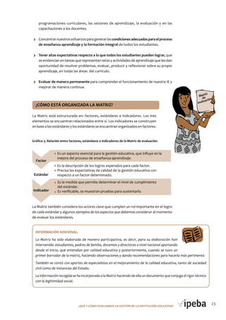 23¿QUé Y CóMo EVALUAMoS LA GESTIóN DE LA INSTITUCIóN EDUCATIVA?
La Matriz también considera los actores clave que cumplen un rol importante en el logro
de cada estándar y algunos ejemplos de los aspectos que debemos considerar al momento
de evaluar los estándares.
Gráfico 3. Relación entre factores, estándares e indicadores de la Matriz de evaluación
¿CóMo ESTÁ oRGANIzADA LA MATRIz?
La Matriz está estructurada en: factores, estándares e indicadores. Los tres
elementos se encuentran relacionados entre sí. Los indicadores se construyen
enbasealosestándaresylosestándaresseencuentranorganizadosenfactores.
programaciones curriculares, las sesiones de aprendizaje, la evaluación y en las
capacitaciones a los docentes.
Concentrarnuestrosesfuerzosparagenerarlascondicionesadecuadasparaelproceso
de enseñanza aprendizaje y la formación integral de todos los estudiantes.
Tener altas expectativas respecto a lo que todos los estudiantes pueden lograr, que
seevidencianentareasquerepresentanretosyactividadesdeaprendizajequelesdan
oportunidad de resolver problemas, evaluar, producir y reflexionar sobre su propio
aprendizaje, en todas las áreas del currículo.
Evaluar de manera permanente para comprender el funcionamiento de nuestra IE y
mejorar de manera continua.
INFORMACIÓN ADICIONAL:
La Matriz ha sido elaborada de manera participativa, es decir, para su elaboración han
intervenido: estudiantes, padres de familia, docentes y directores a nivel nacional aportando
desde el inicio, qué entendían por calidad educativa y posteriormente, cuando se tuvo un
primer borrador de la matriz, haciendo observaciones y dando recomendaciones para hacerla más pertinente.
También se contó con aportes de especialistas en el mejoramiento de la calidad educativa, tanto de sociedad
civil como de instancias del Estado.
LainformaciónrecogidasehaincorporadoalaMatrizhaciendodeellaundocumentoqueconjugaelrigortécnico
con la legitimidad social.
 