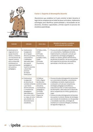 28 ¿QUé Y CóMo EVALUAMoS LA GESTIóN DE LA INSTITUCIóN EDUCATIVA?
Factor 2: Soporte al desempeño docente
Mecanismos que establece la IE para orientar la labor docente al
logro de las competencias en todas las áreas curriculares. Implementa
estrategias para identificar potencialidades y necesidades de los
docentes, fortalece capacidades y brinda soporte al proceso de
enseñanza-aprendizaje.
Estándar Indicador Actor clave
4. Gestionamos la
asignación de un
equipo docente
idóneo y contamos
con mecanismos de
soporte continuo
para su desarrollo
profesional y la
mejora permanente
de la práctica
pedagógica.
4.1 Gestionamos
la asignación
de un equipo
directivo que tiene
conocimientos
y habilidades
adecuados para
dar soporte
pedagógico a
nuestros docentes
y desarrollar
procesos
de mejora
institucional.
4.2 Gestionamos
la asignación
de docentes en
cantidad suficiente
y que tienen
dominio del área
y competencias
pedagógicas
adecuadas para
los cursos y ciclo a
su cargo, así como
para atender a la
diversidad de los
estudiantes.
• Procesos de selección/asignación de directivos
con conocimiento y habilidades de diseño,
implementación y evaluación curricular por
competencias; estrategias pedagógicas;
trabajo con adultos; gestión administrativa,
de personal, de alianzas y de recursos; gestión
de la mejora de los procesos de enseñanza-
aprendizaje a nivel del aula y toda la IE.
• Procesos de selección/asignación de docentes
con conocimiento disciplinar, conocimiento
y habilidades de diseño, implementación
y evaluación curricular por competencias;
estrategias pedagógicas (enseñanza y
evaluación) acordes con altas expectativas
de desempeño y adecuadas para el desarrollo
de las competencias en el área y grado/ciclo a
cargo.
• Procesos de selección/asignación de docentes
de acuerdo al contexto: Manejo de estrategias
para inclusión de estudiantes con discapacidad
y necesidades especiales, estrategias de
enseñanza en contextos bilingües, enseñanza
de segundas lenguas, etc.
IE Pública: UGEL,
CONEI
IE Privada:
Promotores
IE Pública: UGEL,
CONEI
IE Privada:
Promotores
IE Públicas:
UGEL, Órgano
de dirección/
comité de redes
educativas,
coordinadores
pedagógicos.
IE Privada:
Promotores,
Órgano de
dirección.
Ejemplos de aspectos a considerar
en la evaluación del indicador
 