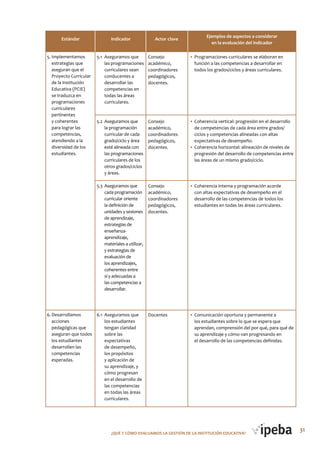 31¿QUé Y CóMo EVALUAMoS LA GESTIóN DE LA INSTITUCIóN EDUCATIVA?
Estándar Indicador Actor clave
5. Implementamos
estrategias que
aseguran que el
Proyecto Curricular
de la Institución
Educativa (PCIE)
se traduzca en
programaciones
curriculares
pertinentes
y coherentes
para lograr las
competencias,
atendiendo a la
diversidad de los
estudiantes.
6.Desarrollamos
acciones
pedagógicas que
aseguran que todos
los estudiantes
desarrollen las
competencias
esperadas.
5.1 Aseguramos que
las programaciones
curriculares sean
conducentes a
desarrollar las
competencias en
todas las áreas
curriculares.
5.2 Aseguramos que
la programación
curricular de cada
grado/ciclo y área
esté alineada con
las programaciones
curriculares de los
otros grados/ciclos
y áreas.
5.3 Aseguramos que
cada programación
curricular oriente
la definición de
unidades y sesiones
de aprendizaje,
estrategias de
enseñanza-
aprendizaje,
materiales a utilizar,
y estrategias de
evaluación de
los aprendizajes,
coherentes entre
sí y adecuadas a
las competencias a
desarrollar.
6.1 Aseguramos que
los estudiantes
tengan claridad
sobre las
expectativas
de desempeño,
los propósitos
y aplicación de
su aprendizaje, y
cómo progresan
en el desarrollo de
las competencias
en todas las áreas
curriculares.
• Programaciones curriculares se elaboran en
función a las competencias a desarrollar en
todos los grados/ciclos y áreas curriculares.
• Coherencia vertical: progresión en el desarrollo
de competencias de cada área entre grados/
ciclos y competencias alineadas con altas
expectativas de desempeño.
• Coherencia horizontal: alineación de niveles de
progresión del desarrollo de competencias entre
las áreas de un mismo grado/ciclo.
• Coherencia interna y programación acorde
con altas expectativas de desempeño en el
desarrollo de las competencias de todos los
estudiantes en todas las áreas curriculares.
• Comunicación oportuna y permanente a
los estudiantes sobre lo que se espera que
aprendan, comprensión del por qué, para qué de
su aprendizaje y cómo van progresando en
el desarrollo de las competencias definidas.
Consejo
académico,
coordinadores
pedagógicos,
docentes.
Consejo
académico,
coordinadores
pedagógicos,
docentes.
Consejo
académico,
coordinadores
pedagógicos,
docentes.
Docentes
Ejemplos de aspectos a considerar
en la evaluación del indicador
 