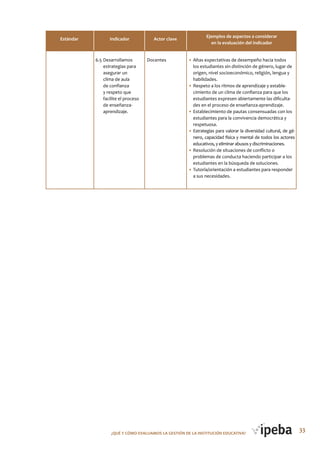 33¿QUé Y CóMo EVALUAMoS LA GESTIóN DE LA INSTITUCIóN EDUCATIVA?
Estándar Indicador Actor clave
6.5 Desarrollamos
estrategias para
asegurar un
clima de aula
de confianza
y respeto que
facilite el proceso
de enseñanza-
aprendizaje.
• Altas expectativas de desempeño hacia todos
los estudiantes sin distinción de género, lugar de
origen, nivel socioeconómico, religión, lengua y
habilidades.
• Respeto a los ritmos de aprendizaje y estable-
cimiento de un clima de confianza para que los
estudiantes expresen abiertamente las dificulta-
des en el proceso de enseñanza-aprendizaje.
• Establecimiento de pautas consensuadas con los
estudiantes para la convivencia democrática y
respetuosa.
• Estrategias para valorar la diversidad cultural, de gé-
nero, capacidad física y mental de todos los actores
educativos, y eliminar abusos y discriminaciones.
• Resolución de situaciones de conflicto o
problemas de conducta haciendo participar a los
estudiantes en la búsqueda de soluciones.
• Tutoría/orientación a estudiantes para responder
a sus necesidades.
Docentes
Ejemplos de aspectos a considerar
en la evaluación del indicador
 