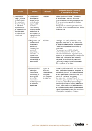 35¿QUé Y CóMo EVALUAMoS LA GESTIóN DE LA INSTITUCIóN EDUCATIVA?
Estándar Indicador Actor clave
8.Trabajamos de
manera conjunta
con las familias y
diversos actores
de la comunidad,
en el diseño e
implementación
de estrategias que
den soporte a la
formación de los
estudiantes.
8.1 Desarrollamos
actividades en
las que familias
y miembros de
la comunidad
aportan su
conocimiento y
experiencia para
el desarrollo de
las competencias
esperadas en los
estudiantes.
8.2 Aseguramos que
los estudiantes
desarrollen y
apliquen sus
competencias,
a través de
proyectos que
respondan a la
identificación
y resolución de
problemáticas de
la comunidad.
8.3 Implementamos
estrategias
conjuntas con
instituciones de
la comunidad,
para utilizar
recursos que
faciliten el proceso
de enseñanza-
aprendizaje.
• Identificación de los saberes y experiencia
de la comunidad y diseño de actividades
conjuntas que permitan aplicarlos al desarrollo
de las competencias esperadas en las áreas
curriculares.
• Participación de las familias y miembros de la
comunidad en las actividades diseñadas, dentro
o fuera del aula.
• Estrategias para que la problemática local/
regional se tome como eje en la elaboración
de proyectos, para desarrollar el compromiso
y responsabilidad de los estudiantes con su
comunidad.
• Proyectos promueven la identificación y
resolución de problemas al alcance de los
estudiantes, identificación de posibles causas,
generación de estrategias para atacar las causas
identificadas, y evaluación de la viabilidad y
efectividad de las mismas, para desarrollar
y aplicar las competencias definidas para las
diferentes áreas del currículo.
• Identificación de instituciones de la comunidad
(ONG, agencias de cooperación, programas de
intervención educativa, etc.) que respondan a
las necesidades específicas identificadas en el
proceso de enseñanza - aprendizaje.
• Uso de servicios y espacios físicos de la
comunidad que se requieran para implementar
los procesos de enseñanza-aprendizaje: por
ejemplo, vinculación con Centros de Educación
Técnico Productiva (CETPRO) para desarrollar
las competencias del área de Educación para el
Trabajo, uso de espacios naturales, recreativos,
culturales, comunales, deportivos, etc.
Docentes
Docentes
Órgano de
dirección/
comité de redes
educativas,
coordinadores
pedagógicos.
Ejemplos de aspectos a considerar
en la evaluación del indicador
 